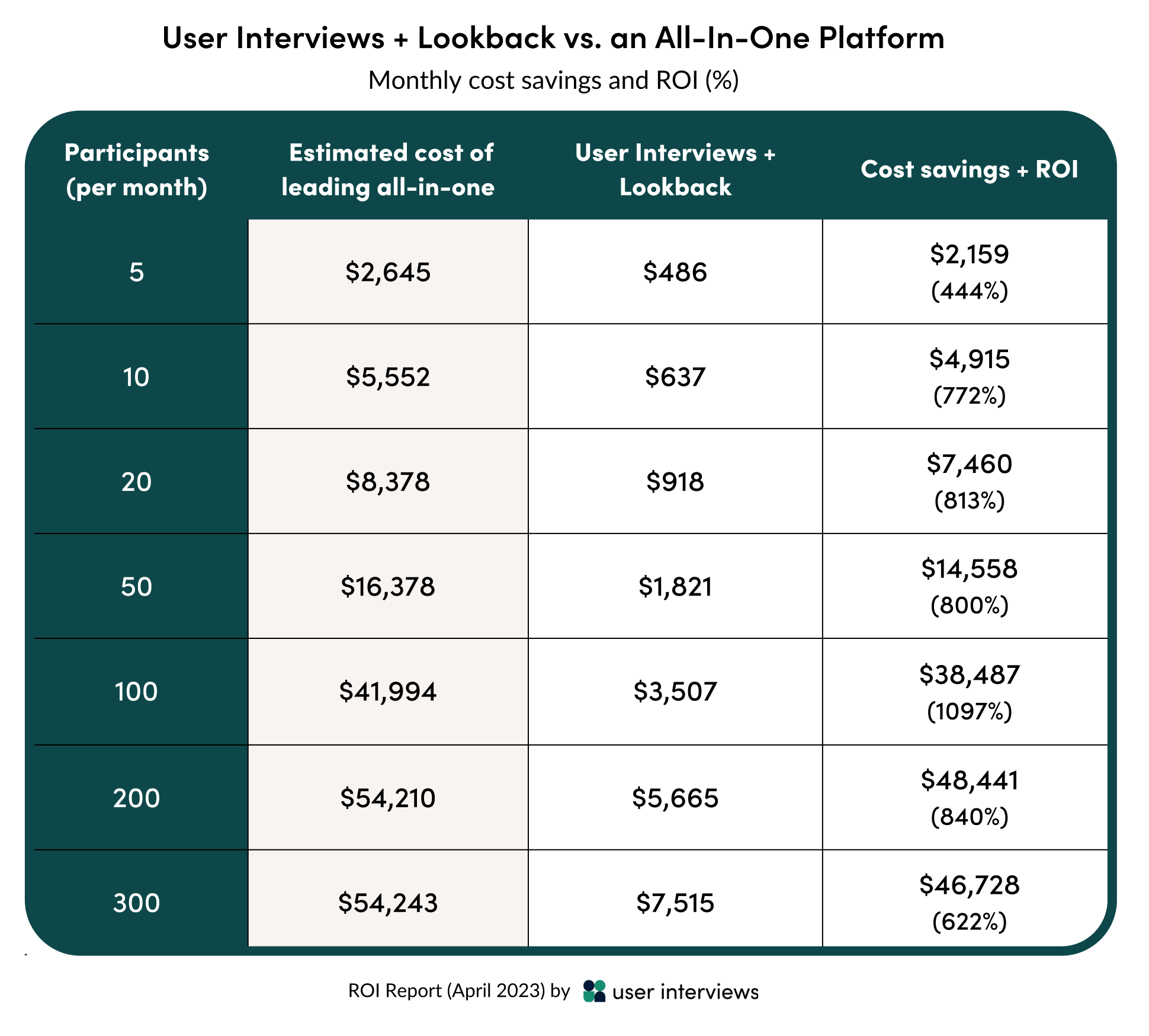 A chart comparing the average monthly cost savings and ROI of using User Interviews + Lookback vs an all in-one platform to recruit 5-200 participants