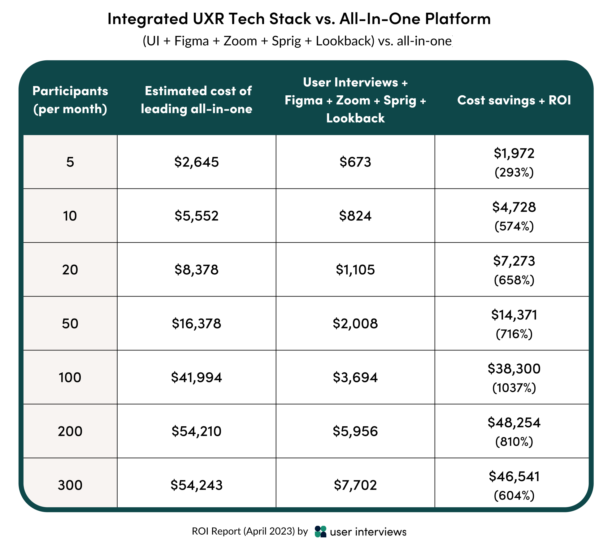 A chart showing the average monthly cost savings and ROI of using User Interviews + Figma + Zoom + Sprig + Lookback vs an all-in-one platform to recruit 5-200 participants