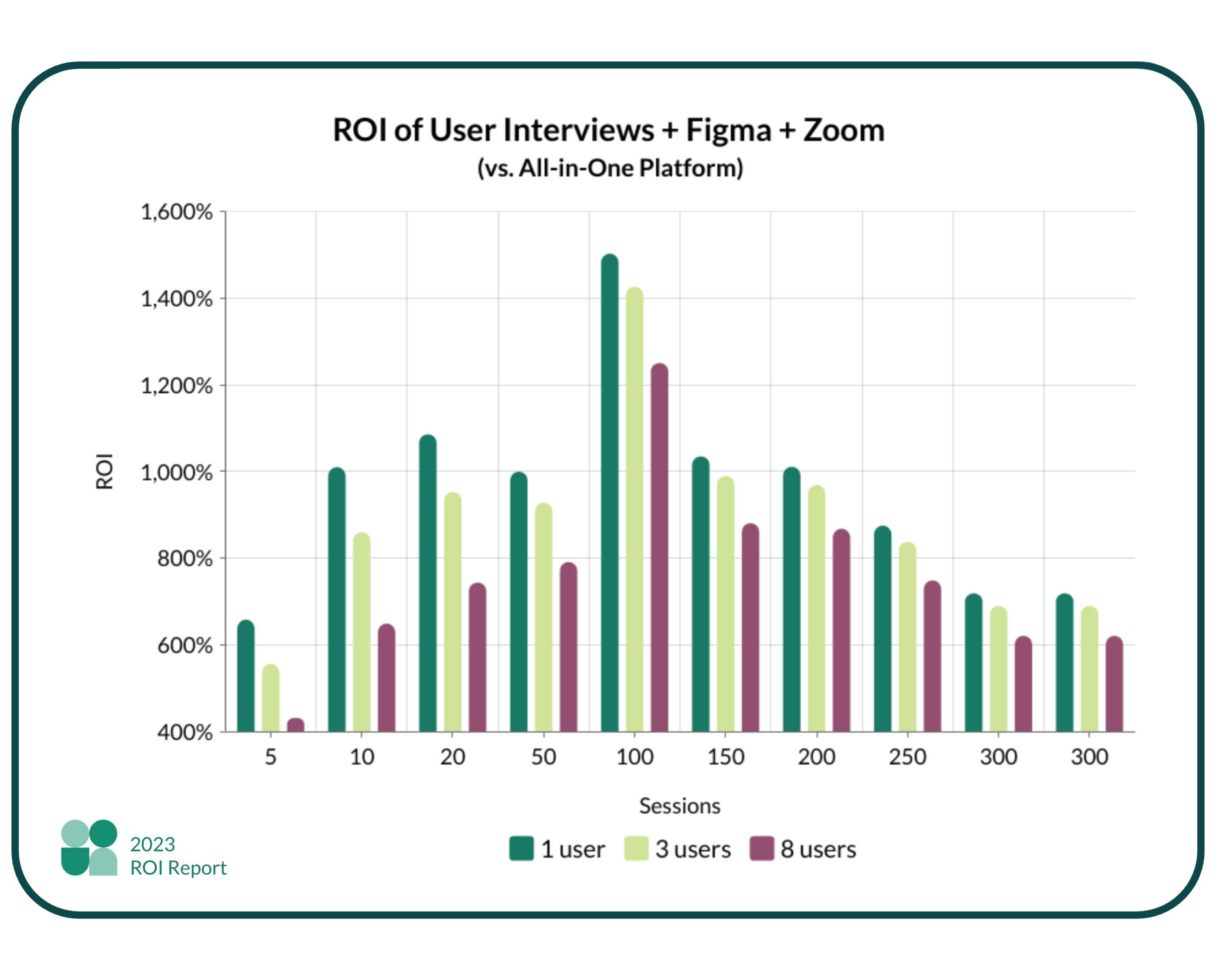 A graph showing the ROI of using User Interviews + Figma + Zoom vs an all in-one platform to recruit different recruit sizes with 1, 3, and 8 users