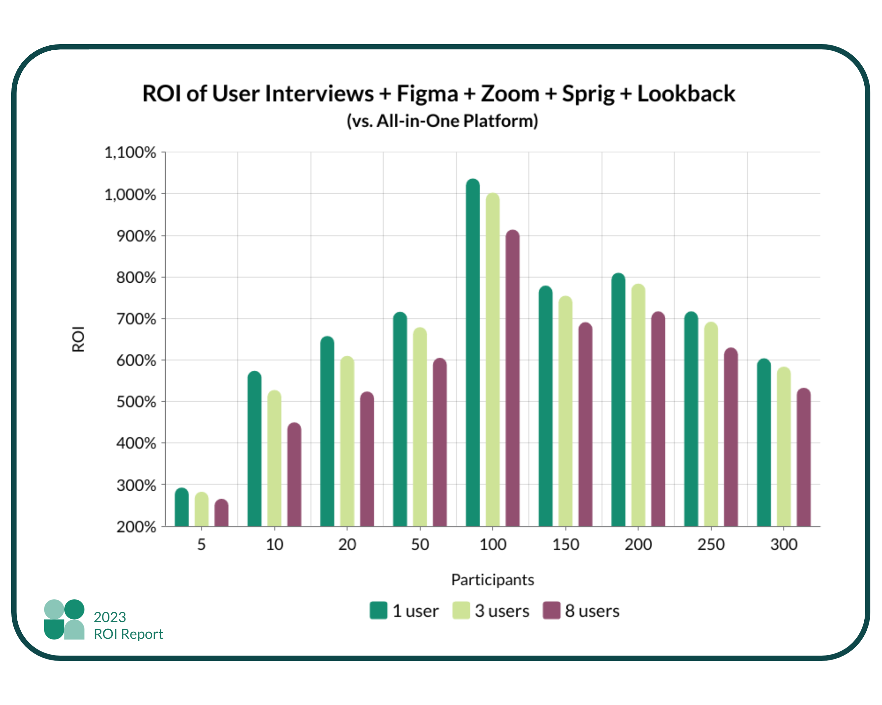 A graph showing the ROI of using User Interviews + Figma + Zoom + Sprig + Lookback vs an all in-one platform to recruit different recruit sizes with 1, 3, and 8 users