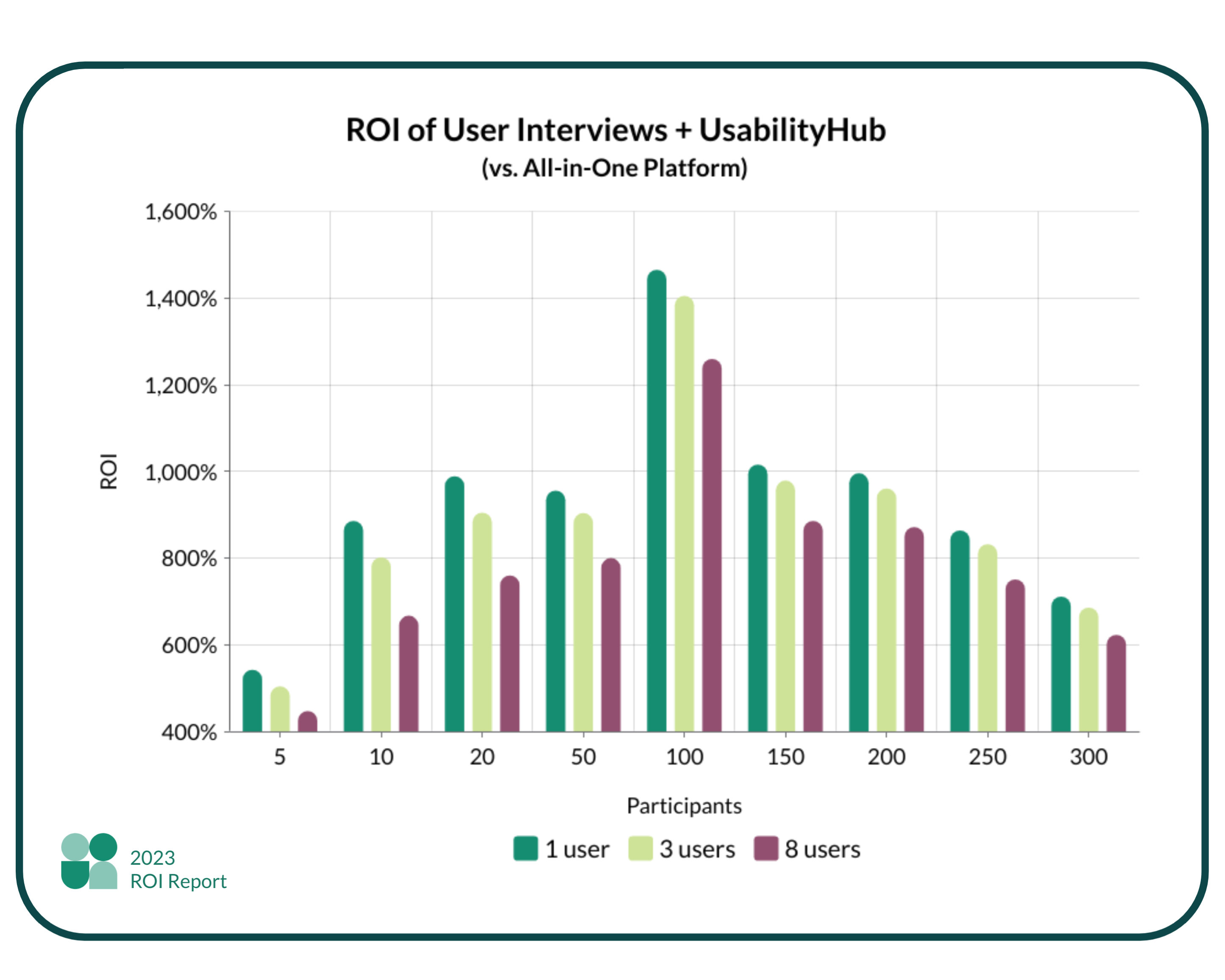 A graph showing the ROI of using User Interviews + UsabilityHub vs an all-in-one platform to recruit different recruit sizes with 1, 3, and 8 users