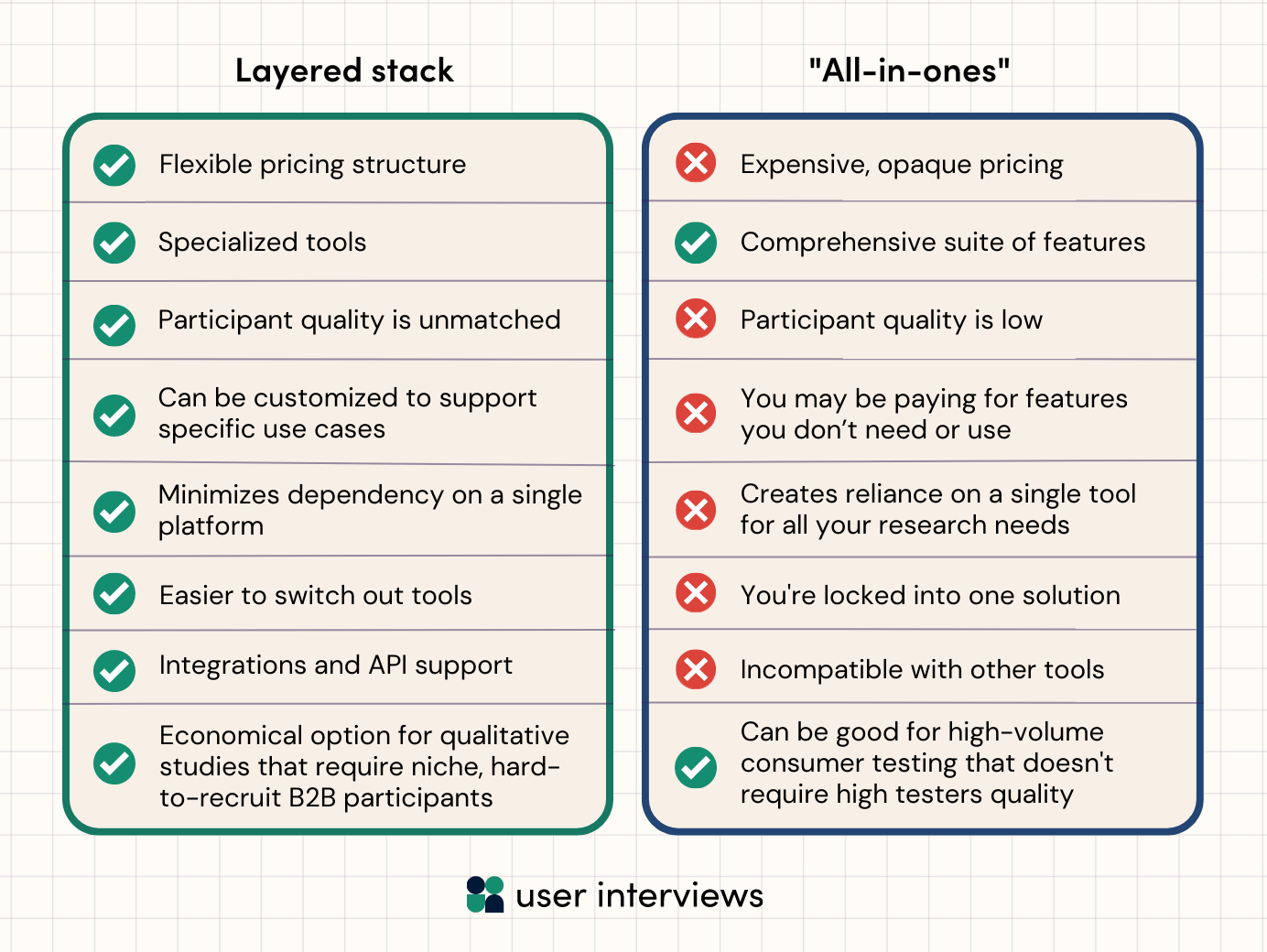 A comparison chart of the pros and cons of layered tool stacks vs all-in-one platform tools