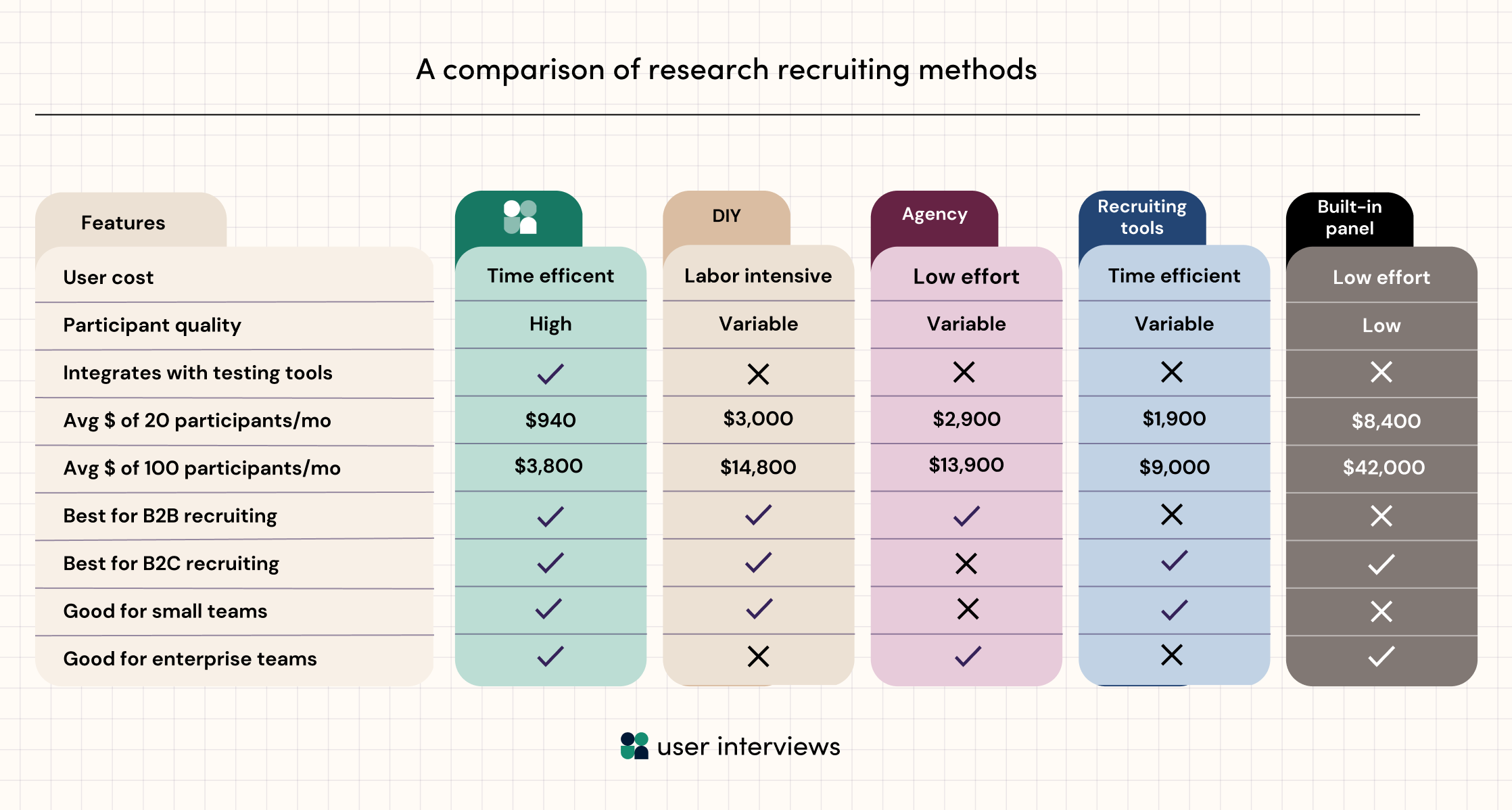 A comparison of features and benefits available with User Interviews, DIY recruiting, agency recruiting, other self-serve recruitment tools, and built-in panel tools 