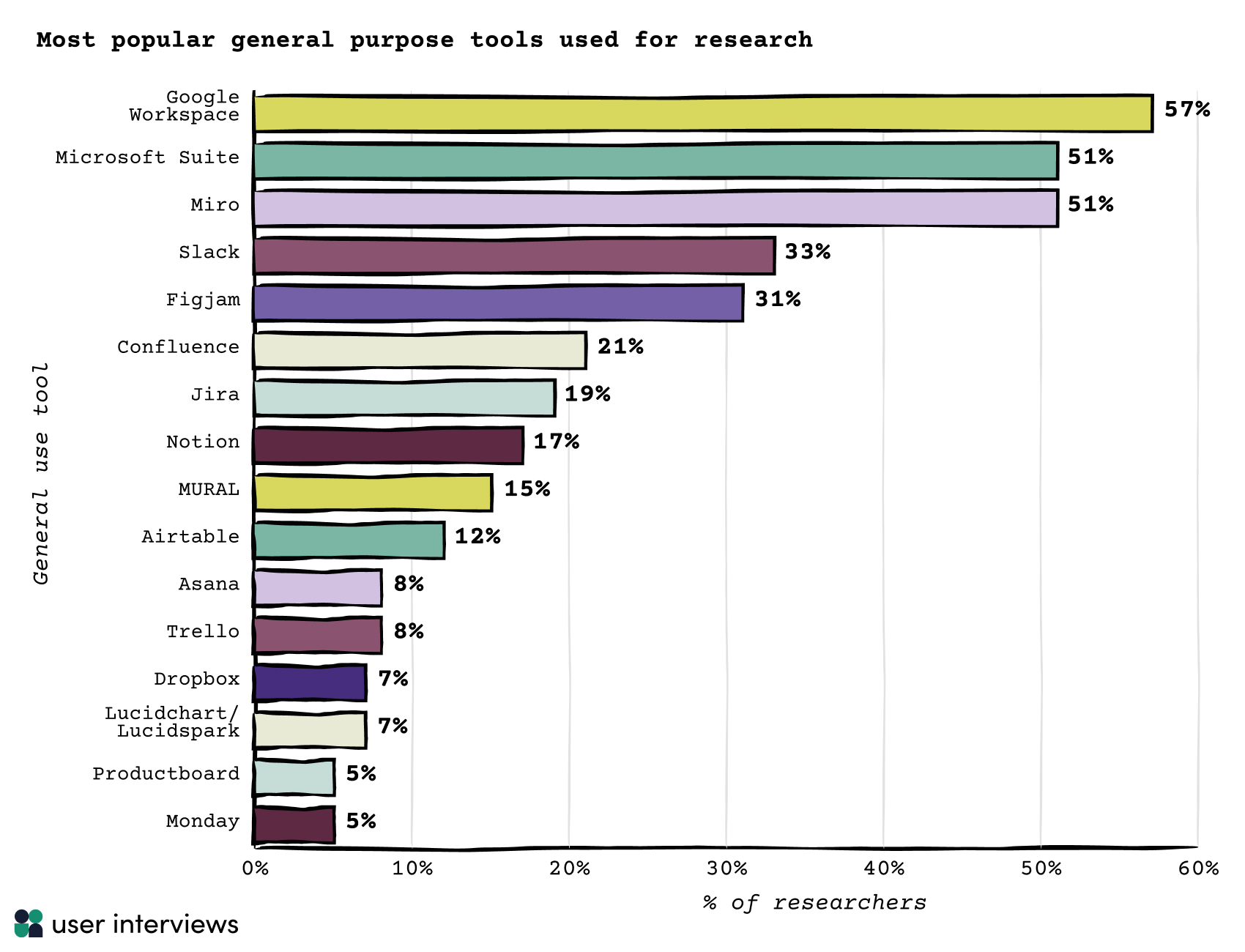 most popular general purpose tools used for research Google Workspace	57% Microsoft Suite	51% Miro	51% Slack	33% Figjam	31% Confluence	21% Jira	19% Notion	17% MURAL	15% Airtable	12% Asana	8% Trello	8% Dropbox	7% Lucidchart/Lucidspark	7% Productboard	5% Monday	5%