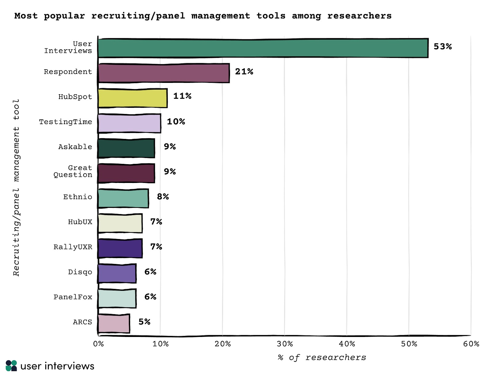 most popular recruiting/panel management tools among researchers User Interviews	53% Respondent	21% HubSpot	11% TestingTime	10% Askable	9% Great Question	9% Ethnio	8% HubUX	7% RallyUXR	7% Disqo	6% PanelFox	6% ARCS	5% Calendly	2%