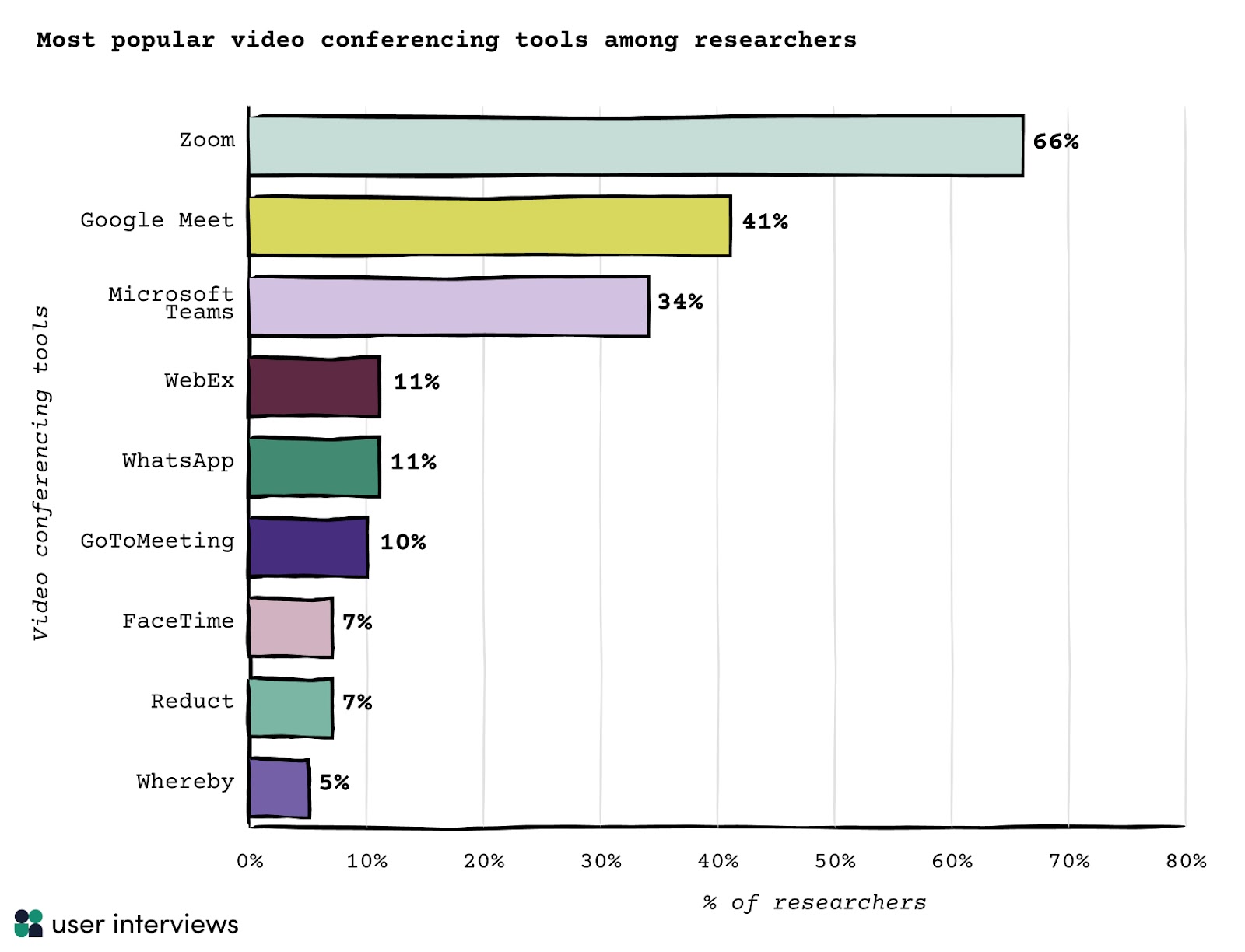 most popular video conferencing tools among researchers Zoom	66% Google Meet	41% Microsoft Teams	34% WebEx	11% WhatsApp	11% GoToMeeting	10% FaceTime	7% Reduct	7% Whereby	5%