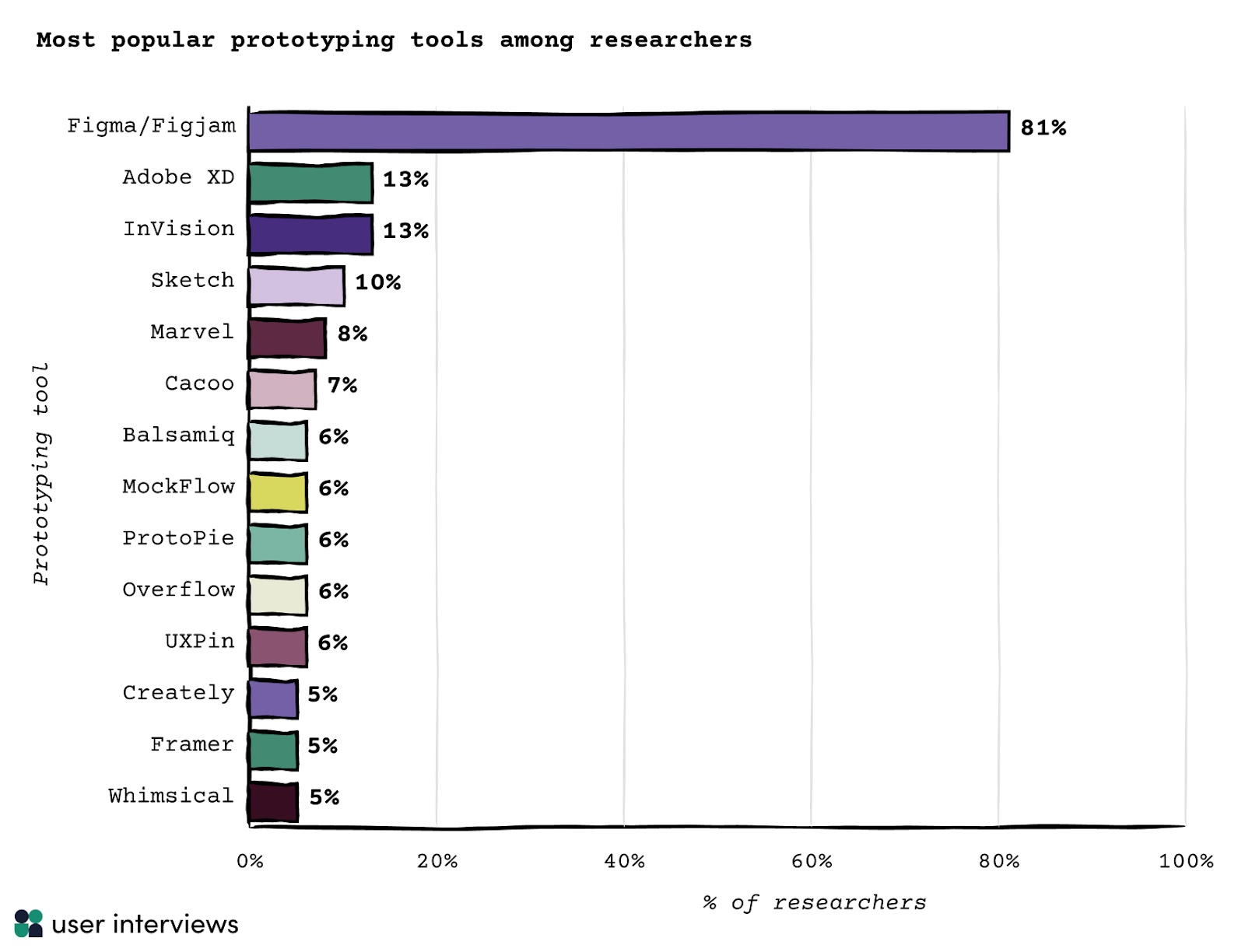 most popular prototyping tools among researchers FigmaFigjam	81% Adobe XD	13% InVision	13% Sketch	10% Marvel	8% Cacoo	7% Balsamiq	6% MockFlow	6% ProtoPie	6% Overflow	6% UXPin	6% Creately	5% Framer	5% Whimsical	5%