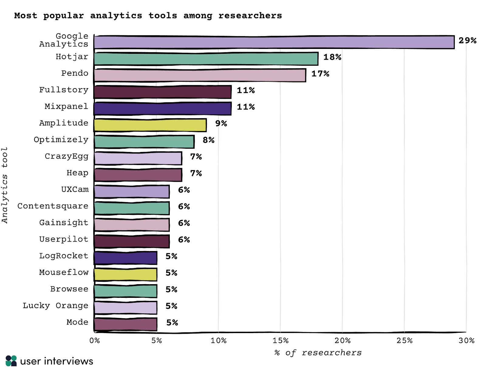 most popular analytics tools among researchers Google Analytics	29% Hotjar	18% Pendo	17% Fullstory	11% Mixpanel	11% Amplitude	9% Optimizely	8% CrazyEgg	7% Heap	7% UXCam	6% Contentsquare	6% Gainsight	6% Userpilot	6% LogRocket	5% Mouseflow	5% Browsee	5% Lucky Orange	5% Mode	5%