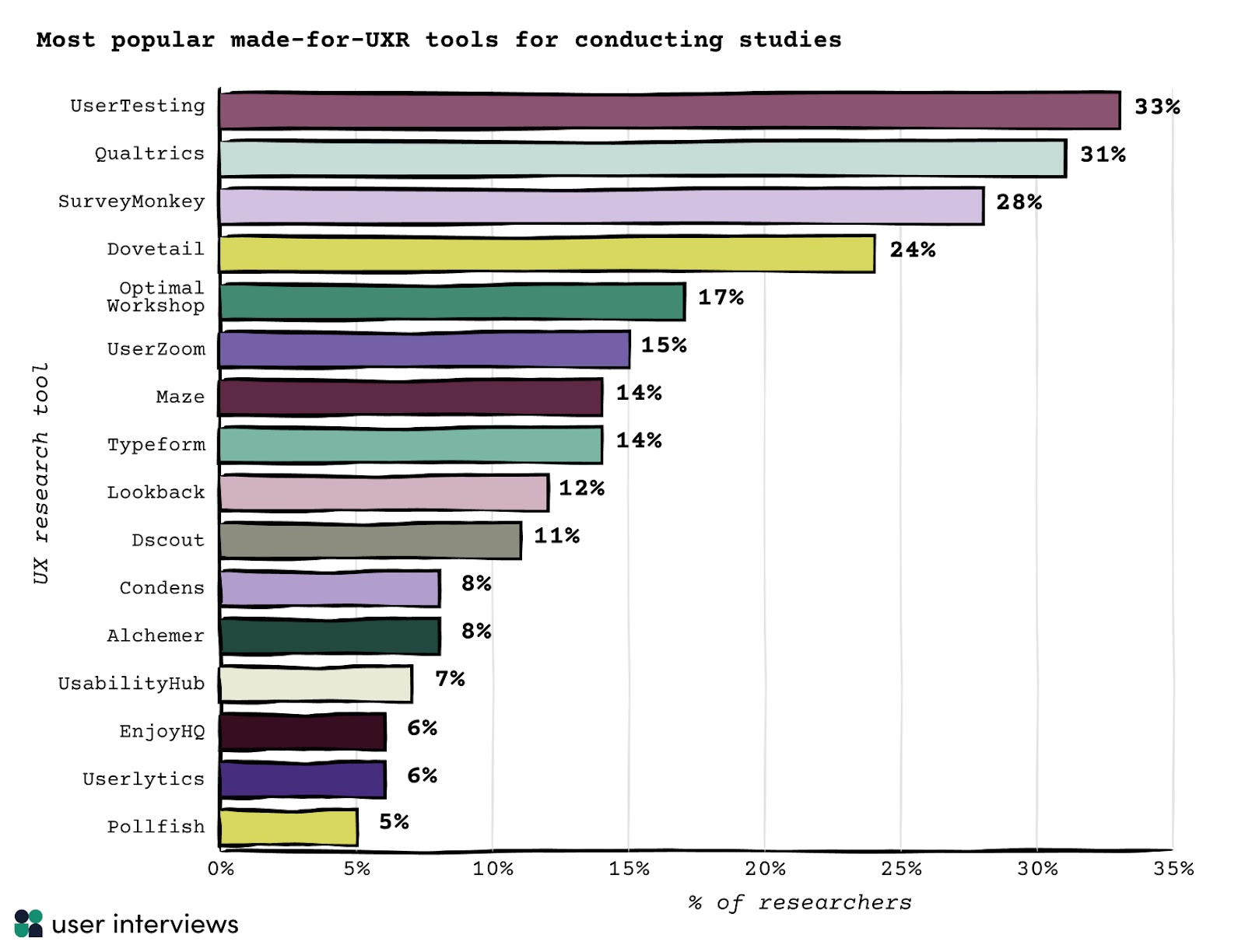 most popular made-for-uxr tools for conducting studies UserTesting	33% Qualtrics	31% SurveyMonkey	28% Dovetail	24% Optimal Workshop	17% UserZoom	15% Maze	14% Typeform	14% Lookback	12% Dscout	11% Condens	8% Alchemer	8% UsabilityHub	7% EnjoyHQ	6% Userlytics	6% Pollfish	5%