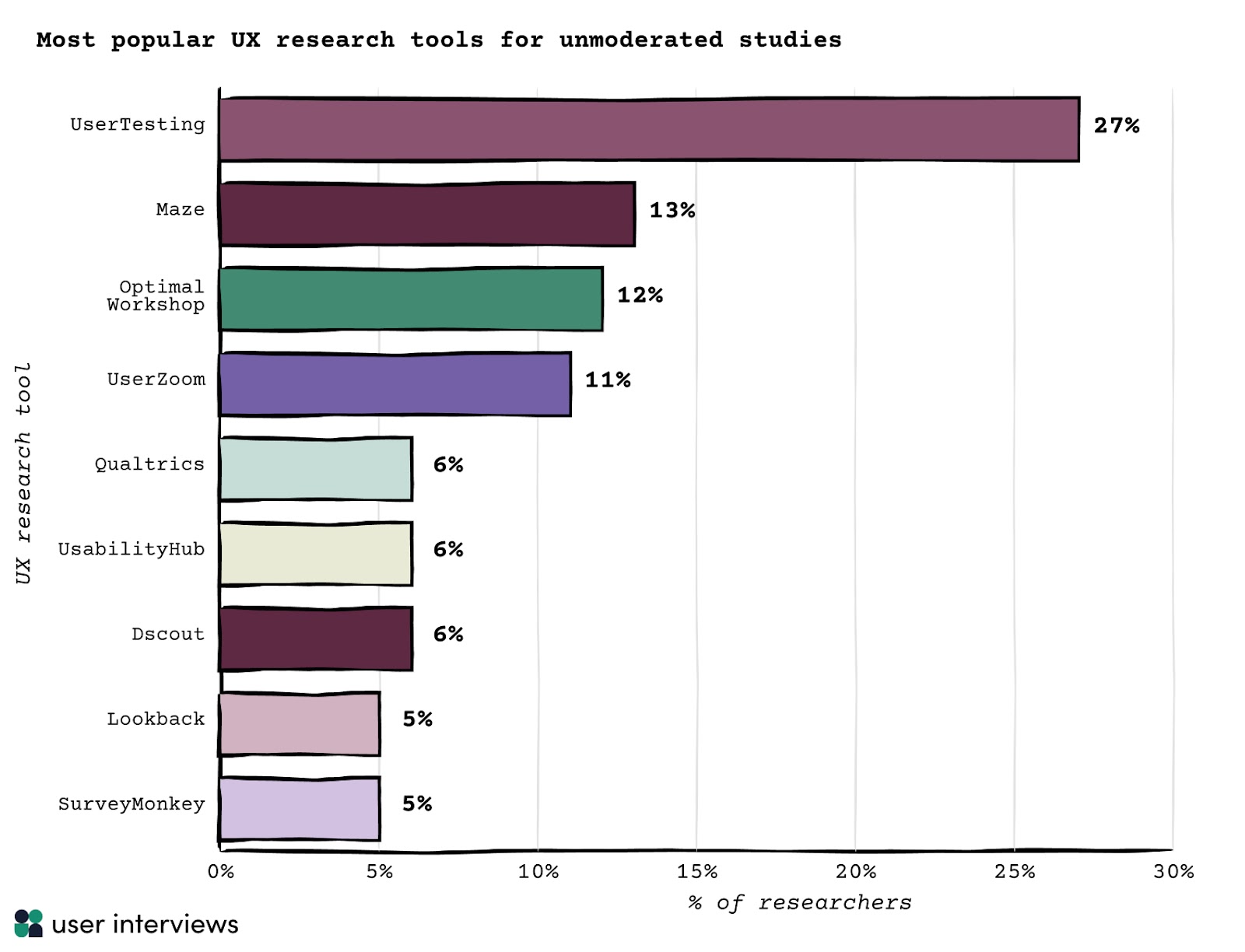 most popular ux research tools for unmoderated studies UserTesting	27% Maze	13% Optimal Workshop	12% UserZoom	11% Qualtrics	6% UsabilityHub	6% Dscout	6% Lookback	5% SurveyMonkey	5%