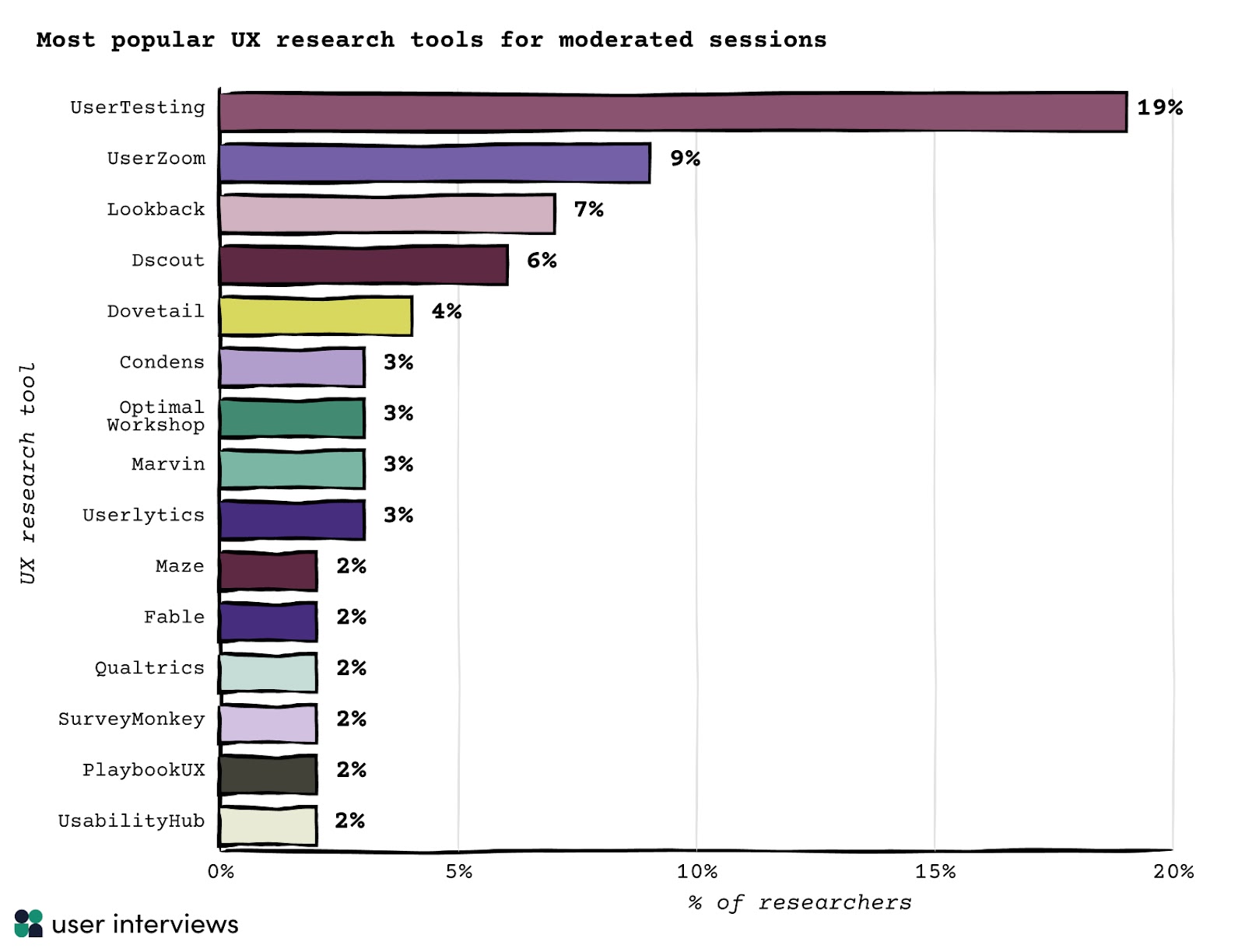 most popular ux research tools for moderated sessions UserTesting	19% UserZoom	9% Lookback	7% Dscout	6% Dovetail	4% Condens	3% Optimal Workshop	3% Marvin	3% Userlytics	3% Maze 	2% Fable	2% Qualtrics	2% SurveyMonkey	2% PlaybookUX	2% UsabilityHub	2%