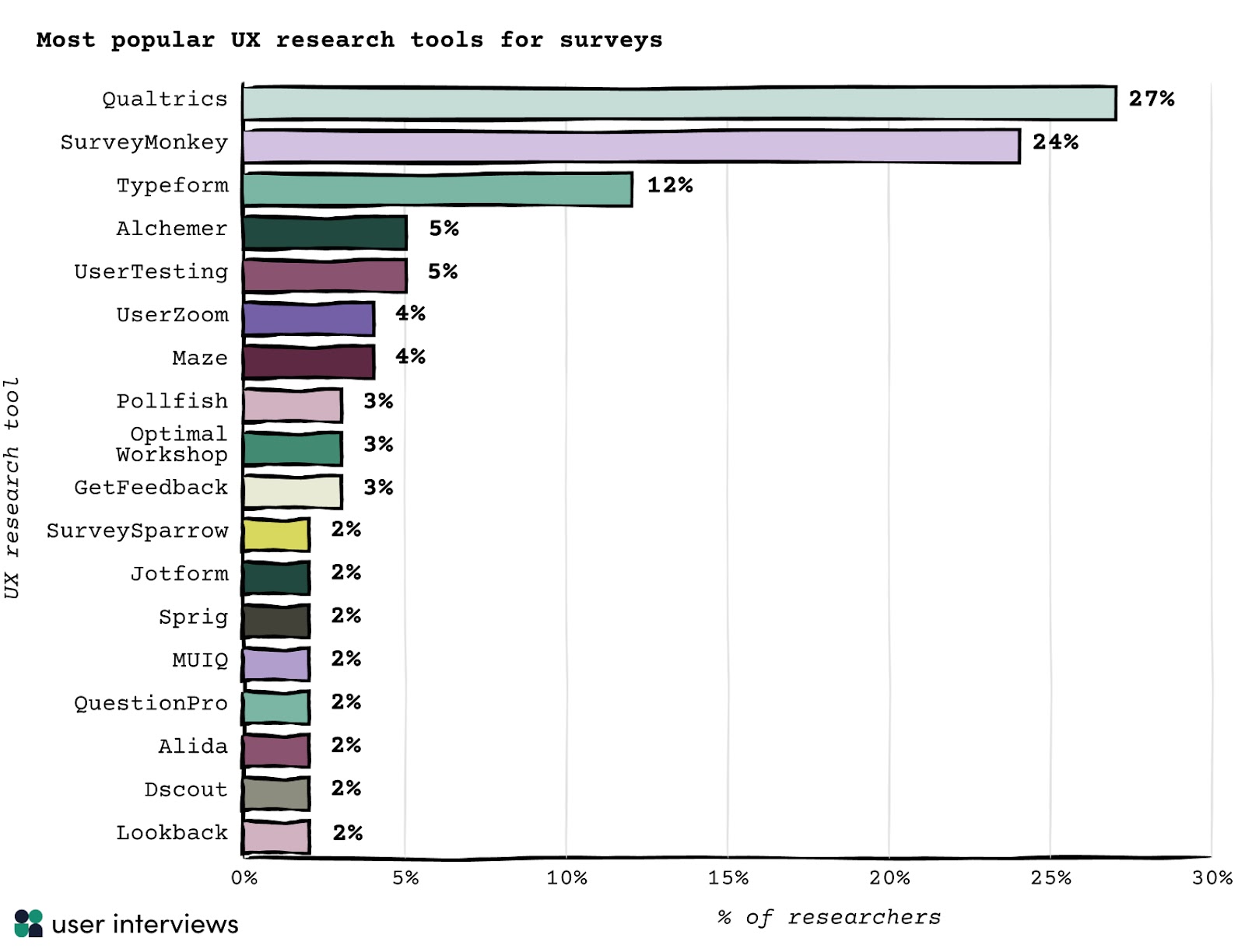 most popular ux research tools for surveys Qualtrics	27% SurveyMonkey	24% Typeform	12% Alchemer	5% UserTesting	5% UserZoom	4% Maze 	4% Pollfish	3% Optimal Workshop	3% GetFeedback 	3% SurveySparrow 	2% Jotform	2% Sprig	2% MUIQ   	2% QuestionPro	2% Alida	2% Dscout	2% Lookback 	2%