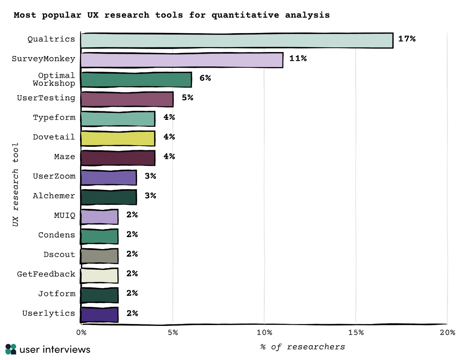 most popular ux research tools for quantitative analysis Qualtrics	17% SurveyMonkey	11% Optimal Workshop	6% UserTesting	5% Typeform	4% Dovetail	4% Maze	4% UserZoom	3% Alchemer	3% MUIQ	2% Condens	2% Dscout	2% GetFeedback	2% Jotform	2% Userlytics	2%