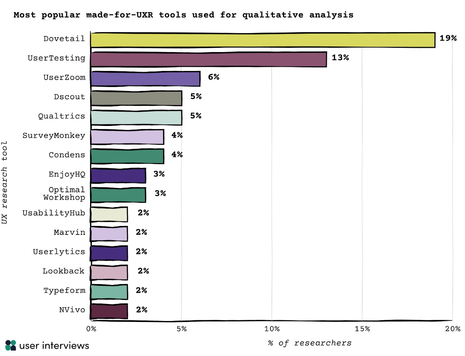 most popular ux research tools for qualitative analysis Dovetail	19% UserTesting	13% UserZoom	6% Dscout	5% Qualtrics	5% SurveyMonkey	4% Condens	4% EnjoyHQ	3% Optimal Workshop	3% UsabilityHub	2% Marvin	2% Userlytics	2% Lookback 	2% Typeform	2% NVivo	2%