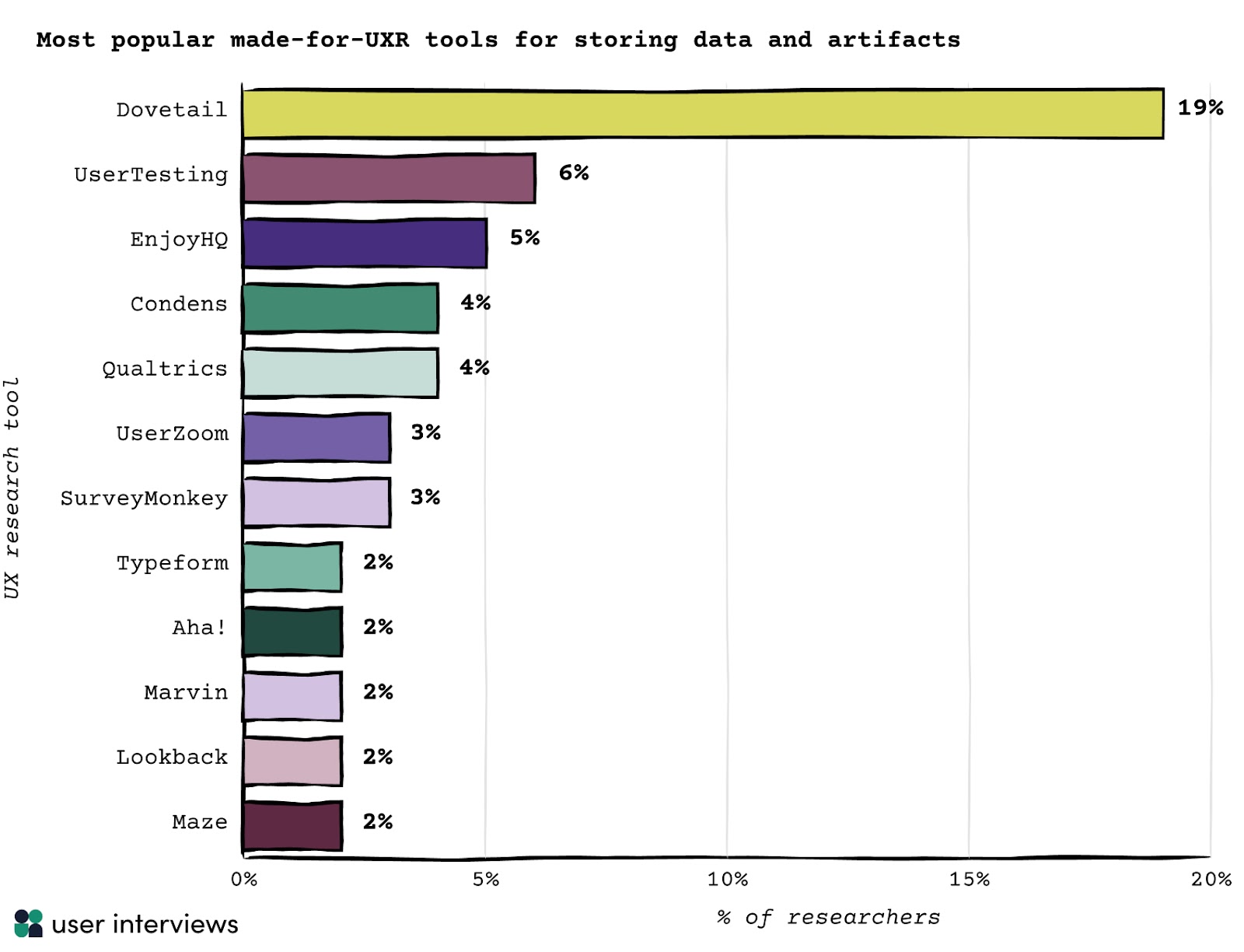 most popular uxr tools for storing data and artifacts Dovetail	19% UserTesting	6% EnjoyHQ	5% Condens	4% Qualtrics 	4% UserZoom	3% SurveyMonkey	3% Typeform	2% Aha!	2% Marvin	2% Lookback	2% Maze 	2%