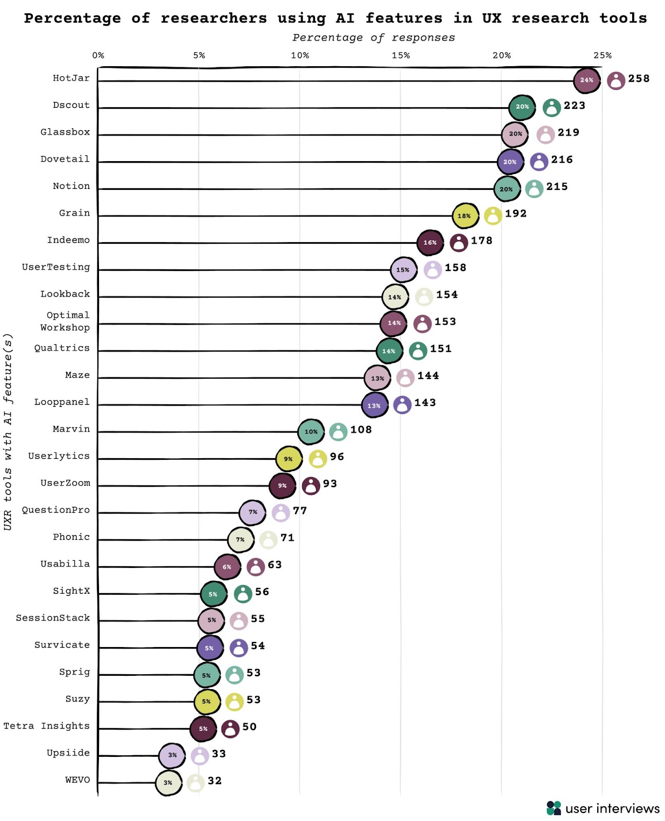 percentage of researchers using AI features in ux research tools