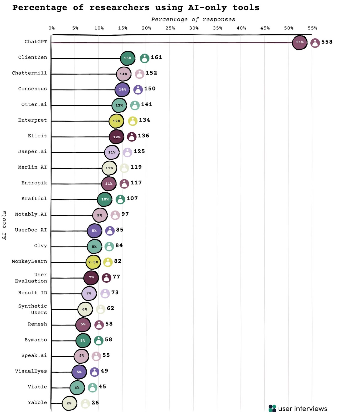 percentage of researchers using artificial intelligence tools