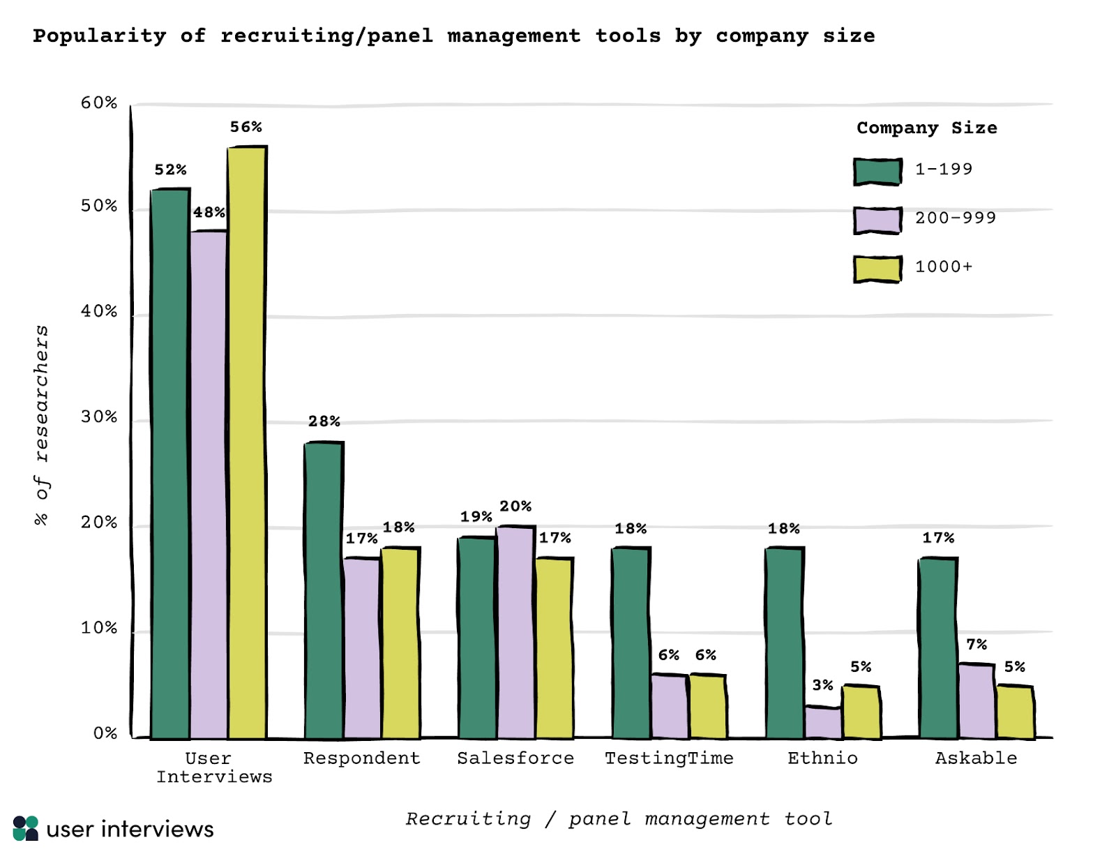 popularity of recruiting/panel management tools by company size Recruiting/panel management tool	1-199 employees	200 – 999 employees	1,000+ employees User Interviews	52%	48%	56% Respondent	28%	17%	18% Salesforce	19%	20%	17% TestingTime	18%	6%	6% Ethnio	18%	3%	5% Askable	17%	7%	5%