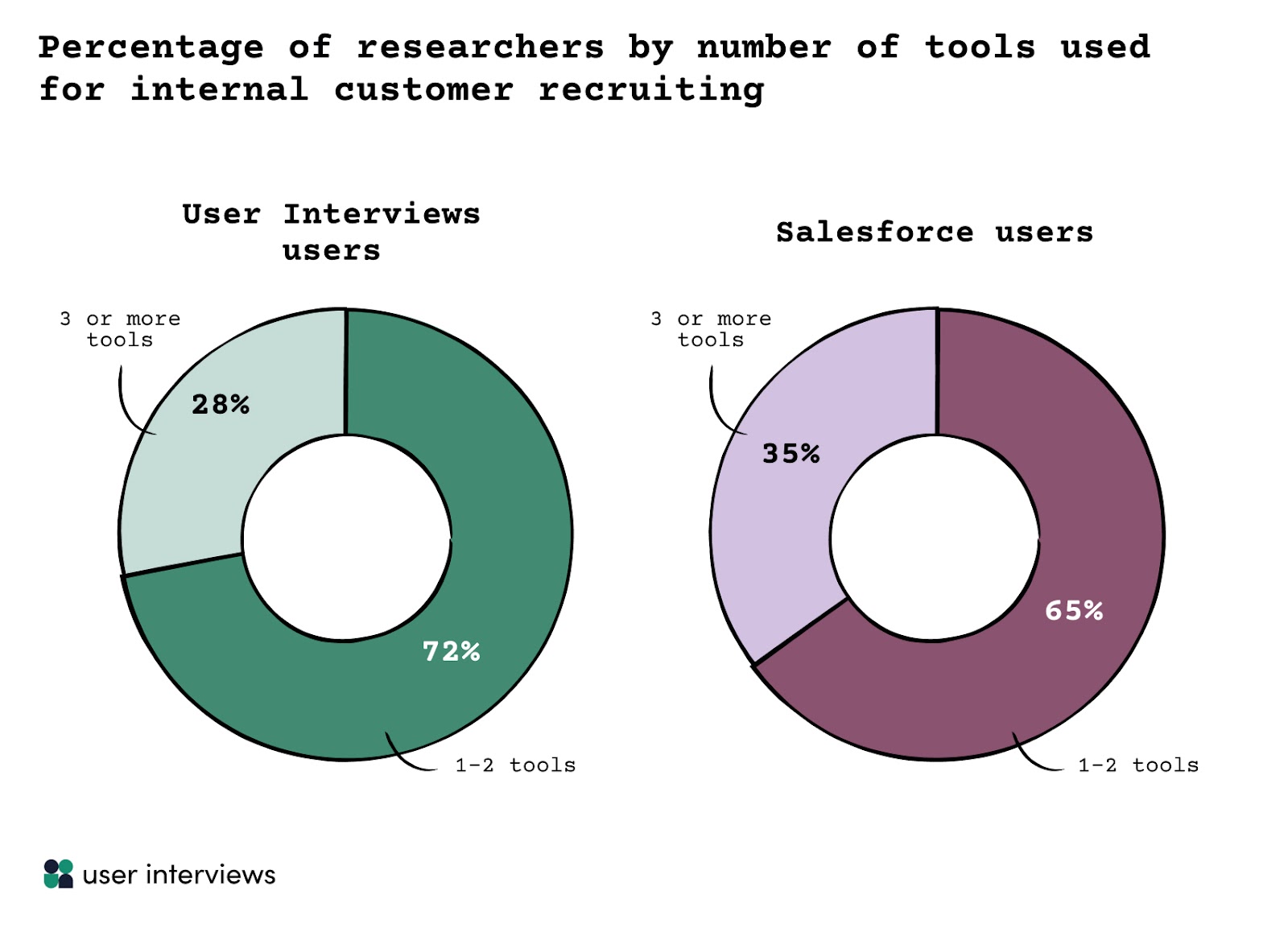 percentage of researchers by number of tools used for internal customer recruiting "72% of participants using User Interviews report using only 1-2 tools for internal customer recruiting, while only 65% of Salesforce users report the same.   28% of User Interviews users use 3 or more tools for this use case, while 35% of Salesforce users report the same."		 		 		 		 		