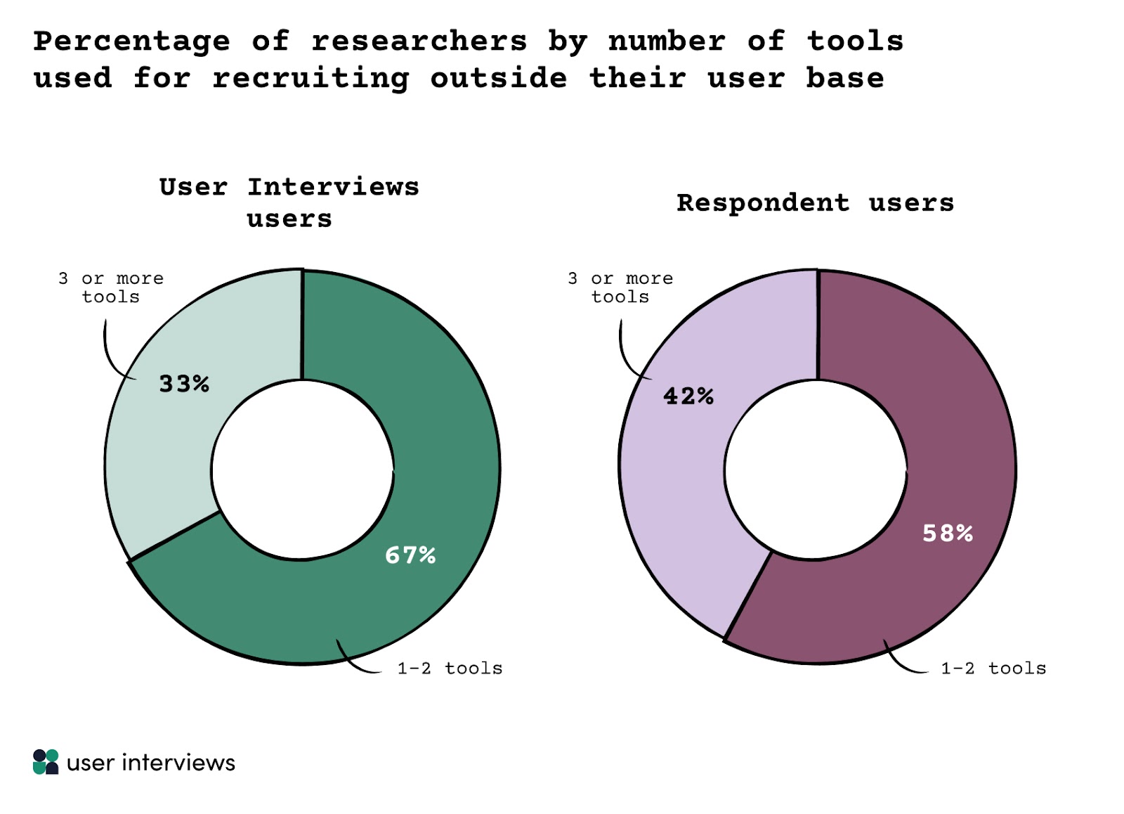 percentage of researchers by number of tools used for recruiting outside their user base "67% of User Interviews users report using 1-2 tools for recruiting outside their user base, while only 58% of Respondent users report the same.  33% of User Interviews users report using 3 or more tools for recruiting outside their user base, while 42% of Respondent users report the same. "			 			 			 			 			