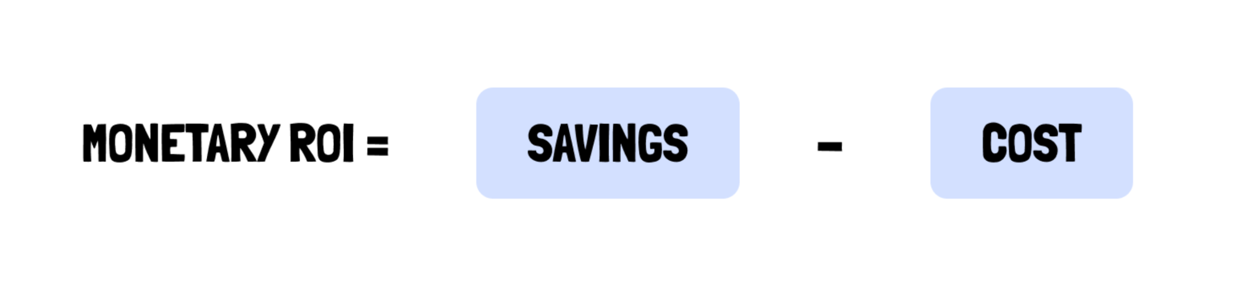 calculation that reads: monetary ROI = savings minus cost