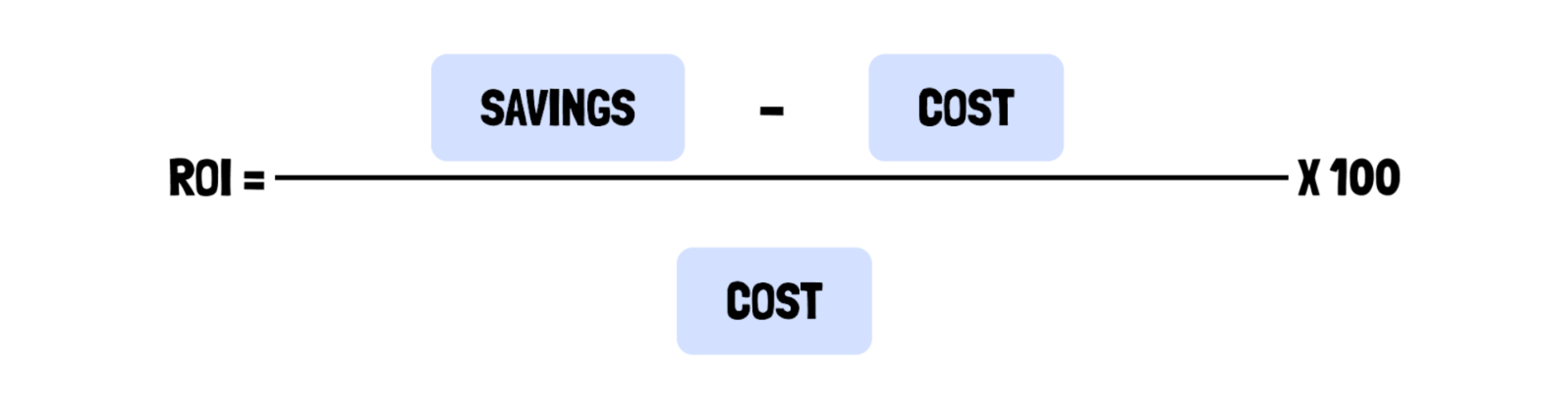calculation that reads: ROI = (savings minus cost) over cost, all times 100