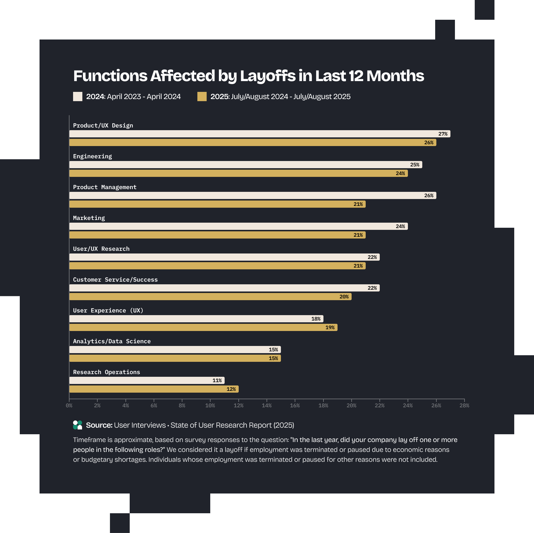 Functions affected by layoffs in the last 12 months bar chart
