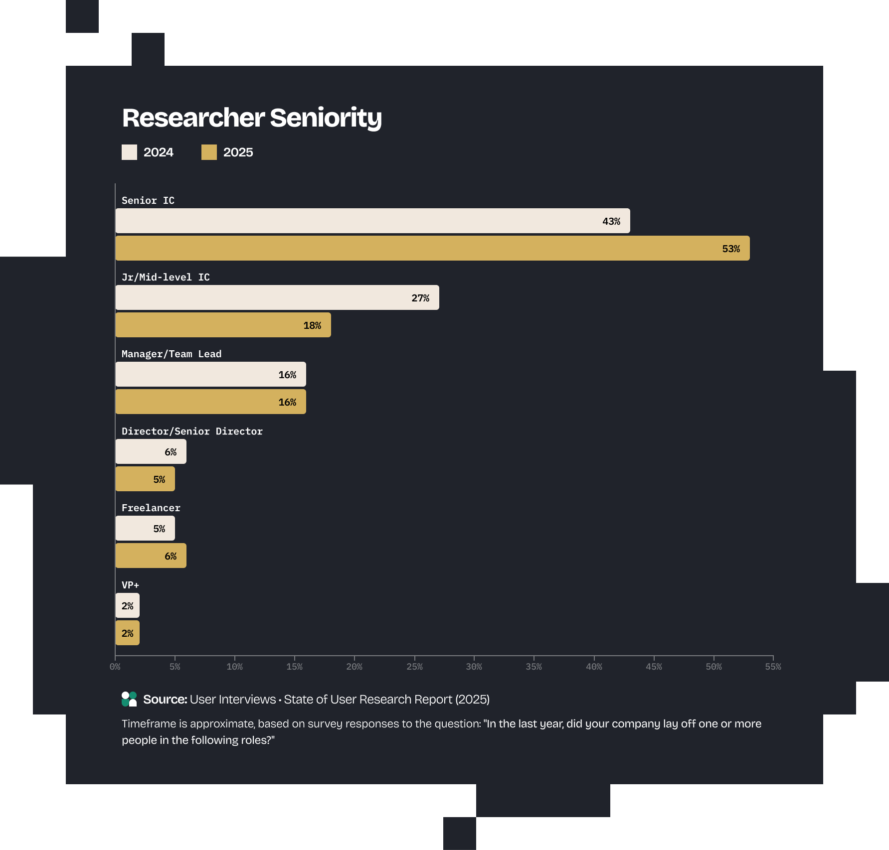 Researcher Seniority bar chart