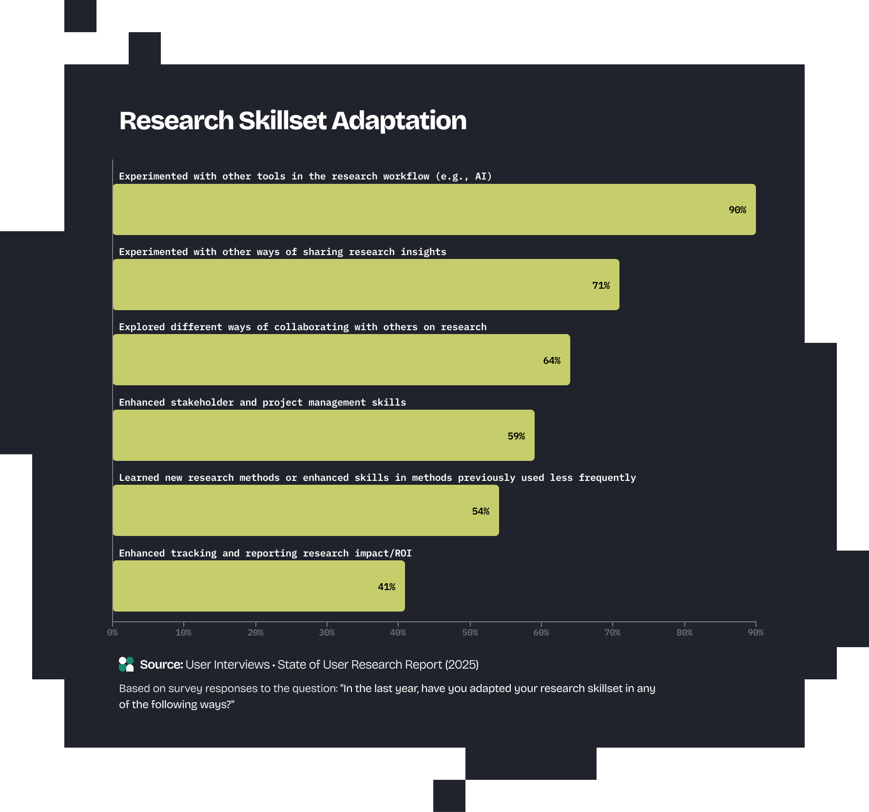 Researcher Skillet Adaptation bar graph