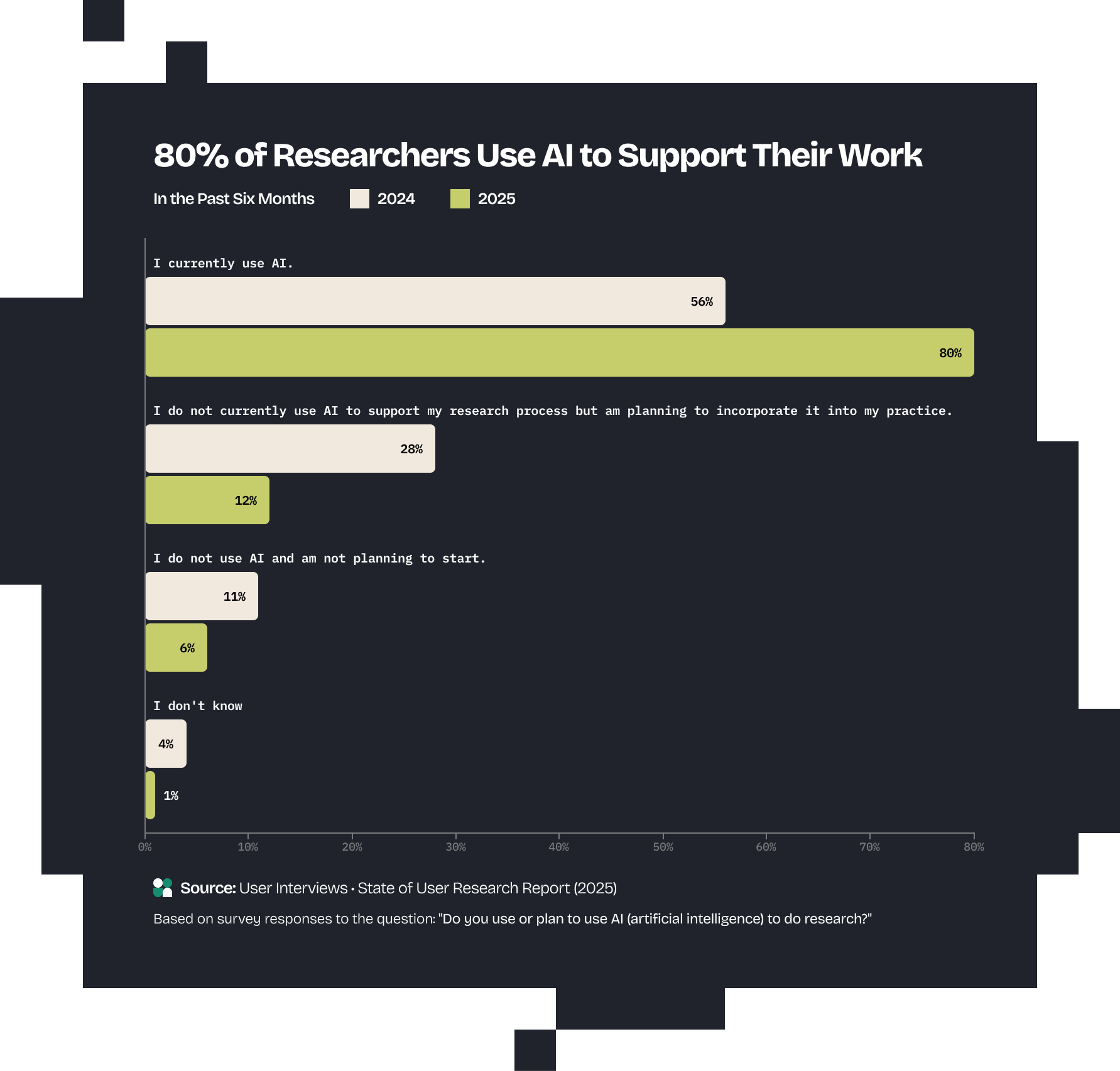 Bar graph - 80% of Researchers Use AI