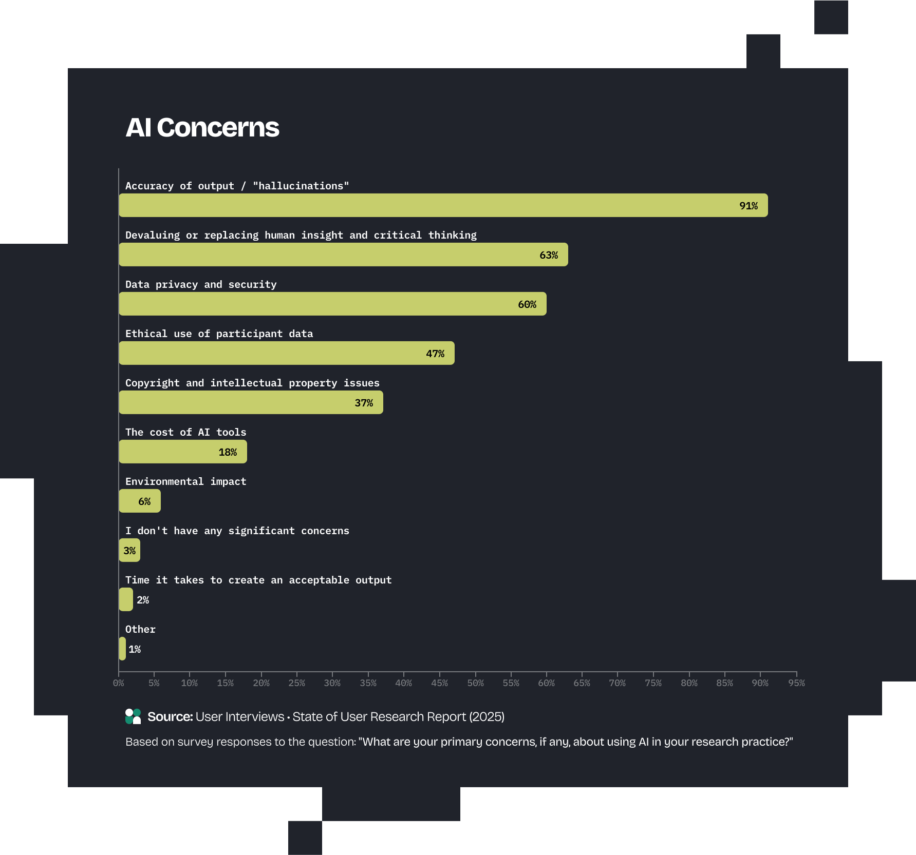 AI Concerns bar chart