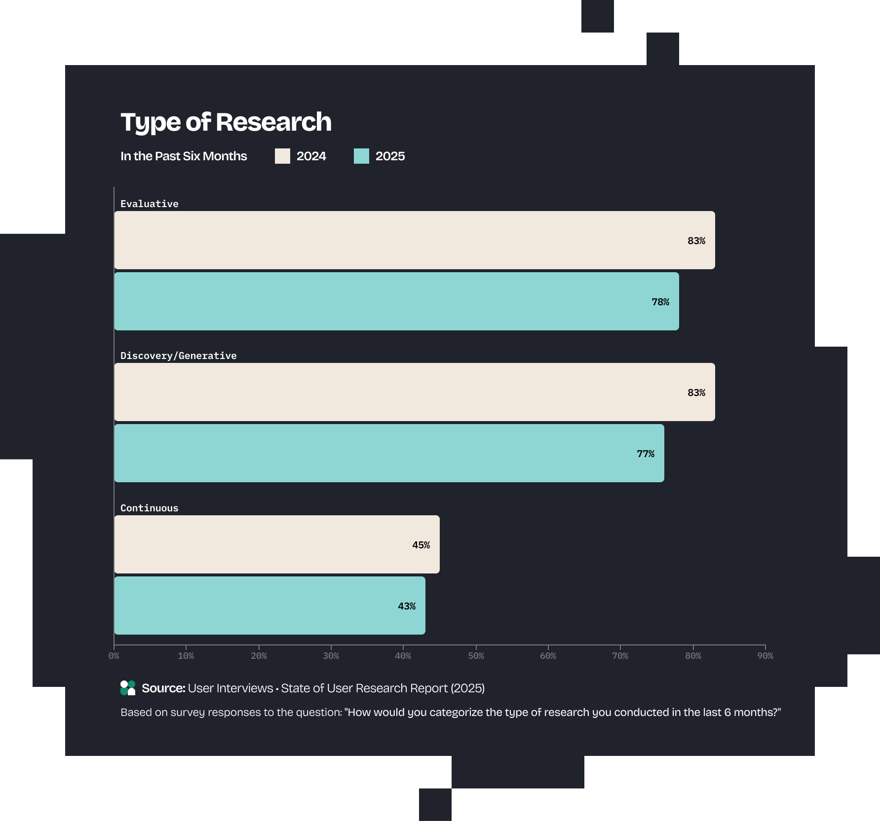 Type of Research bar chart