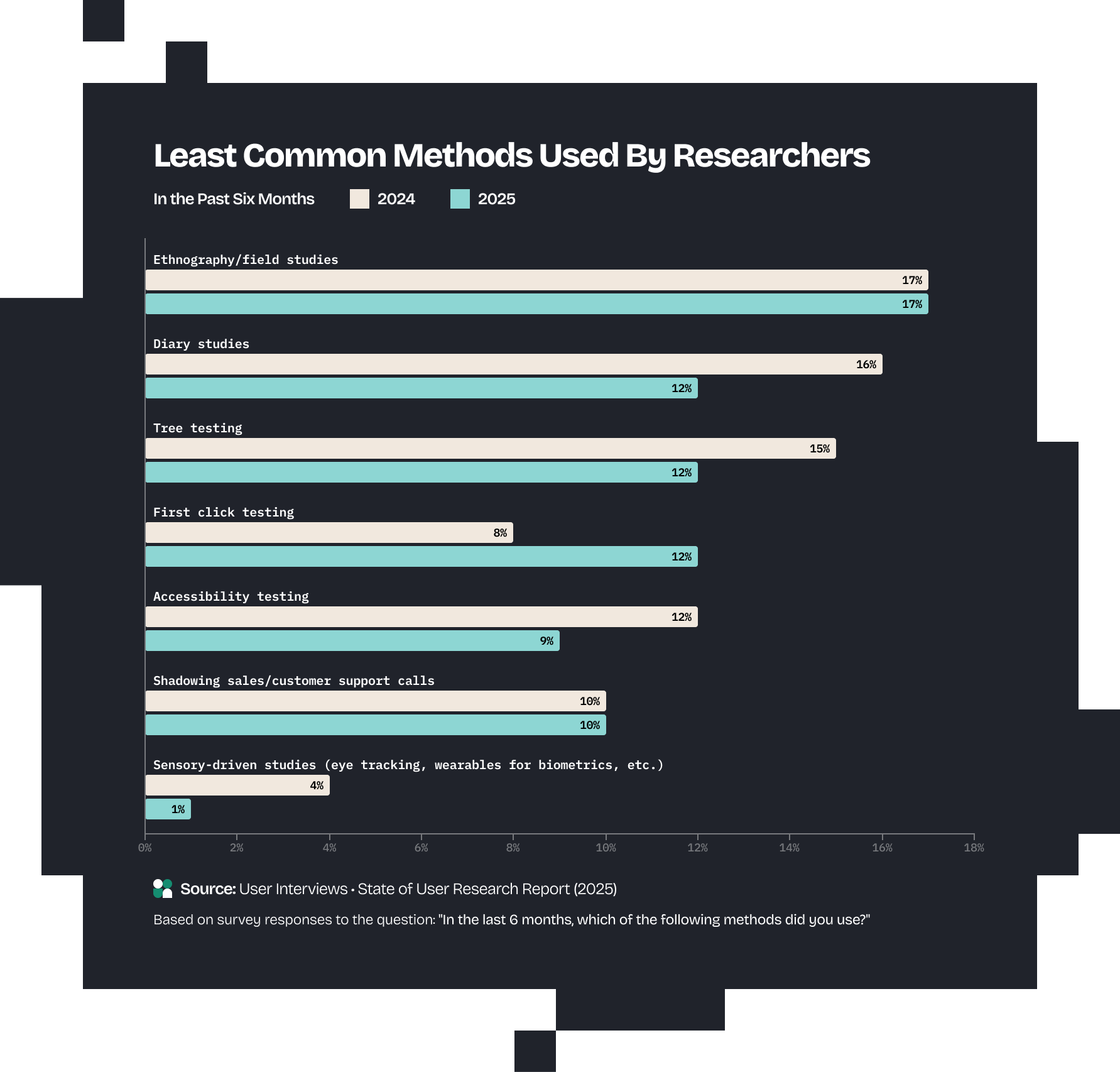 Least Common Methods Used By UXRs bar chart