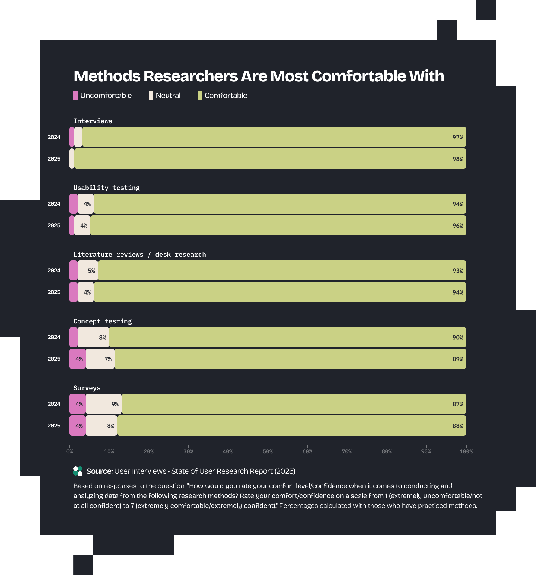 Methods Rs Are Most Comfortable With bar chart