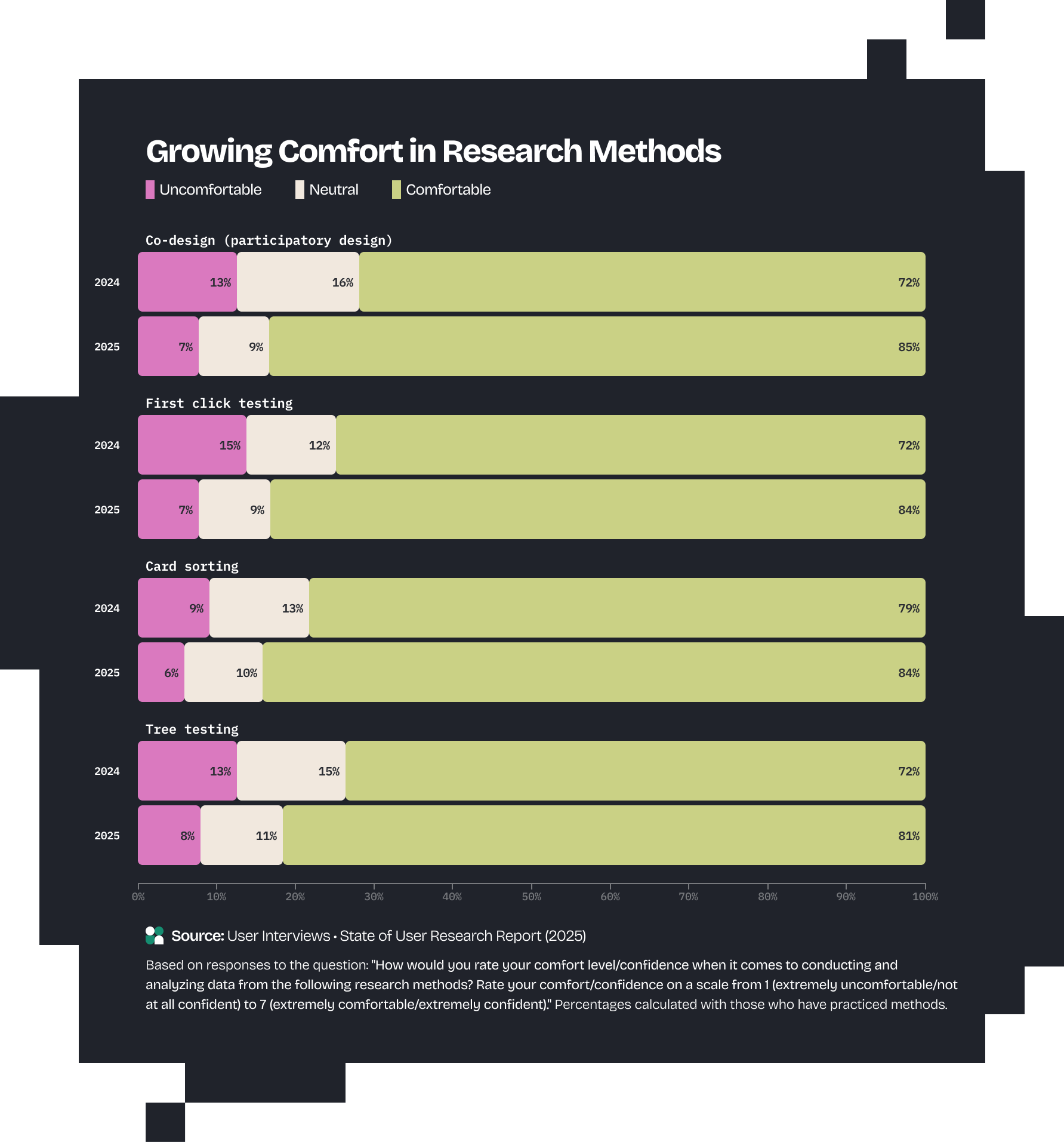 Growing Comfort in UXR Methods bar chart