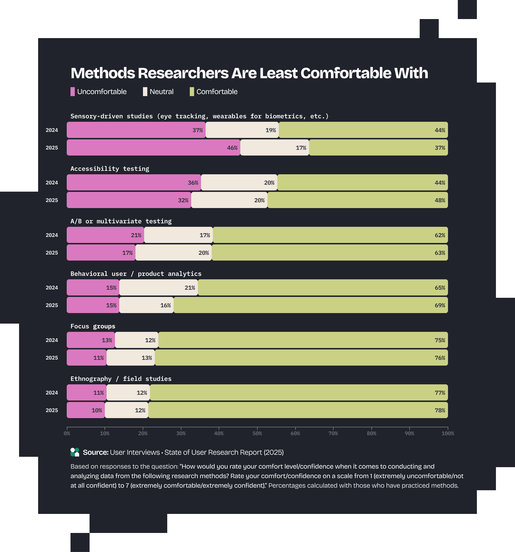 Methods Rs Are Least Comfortable With bar chart