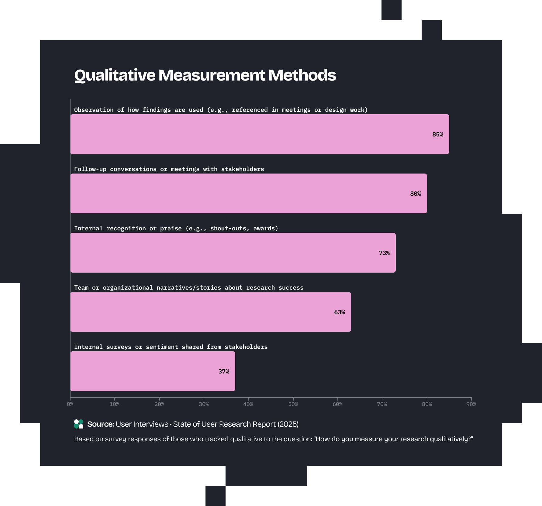 Qualitative Measurement Methods bar chart