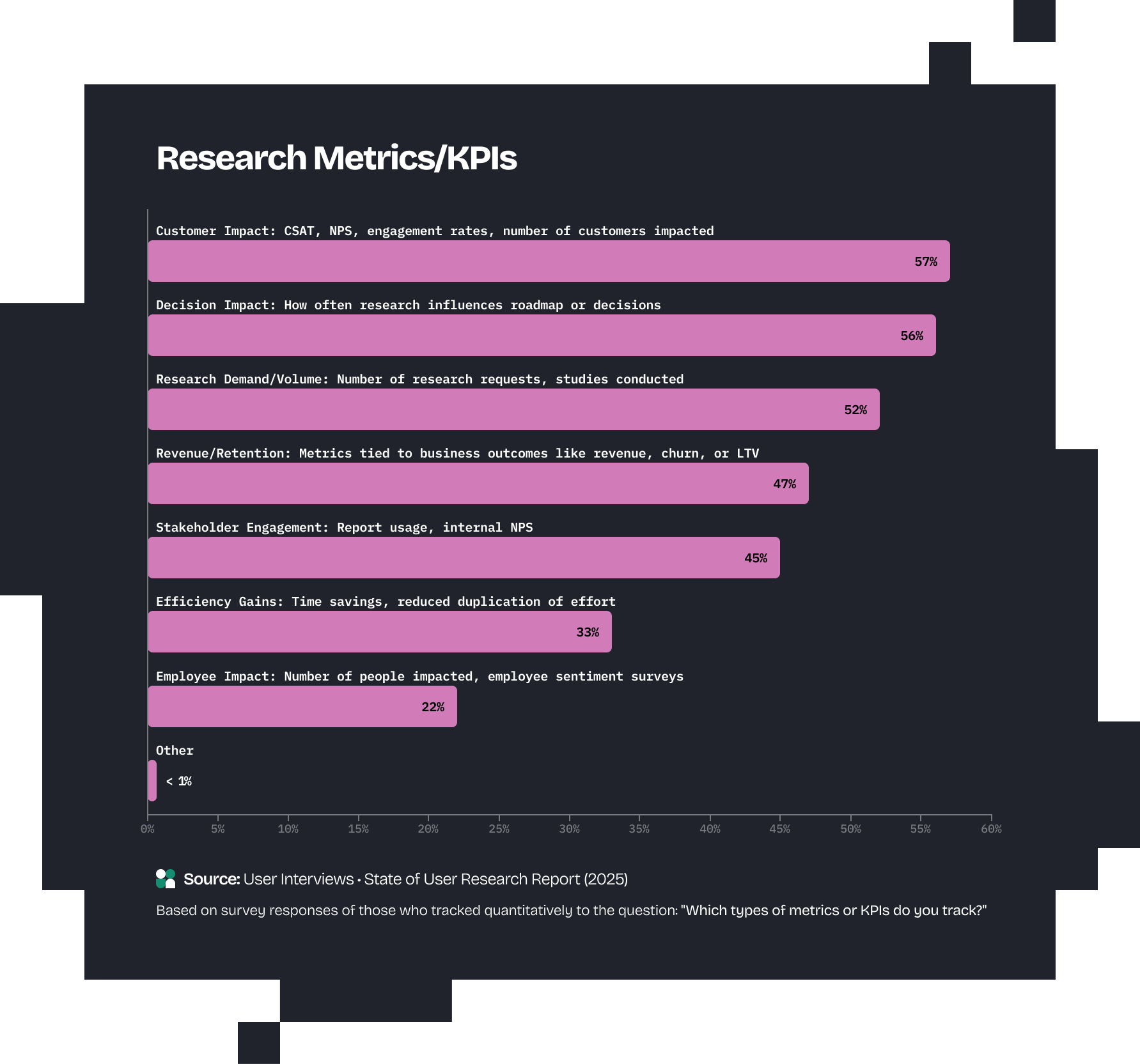 Research Metrics/KPIs bar chart