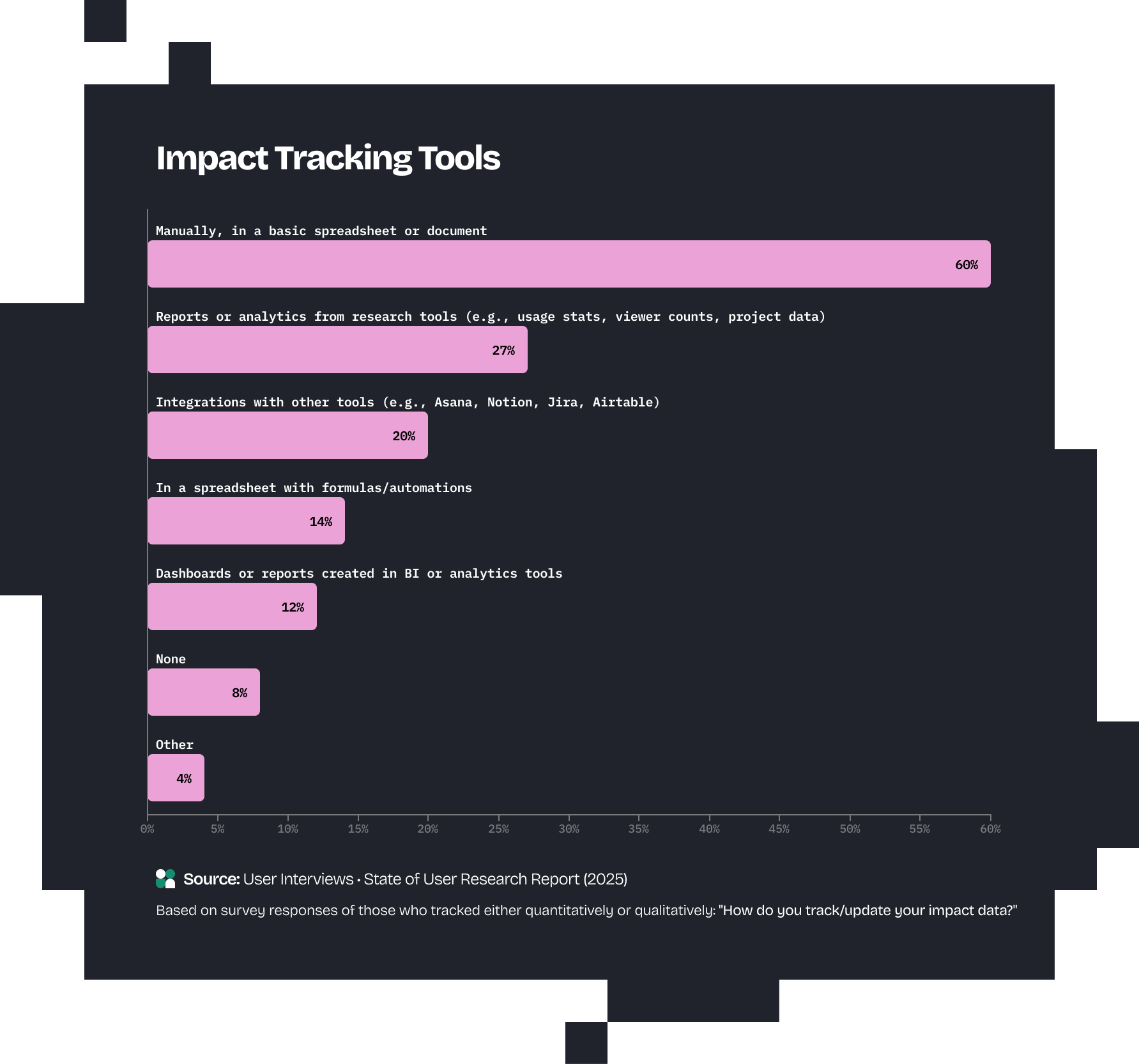 Impact Tracking Tools bar chart