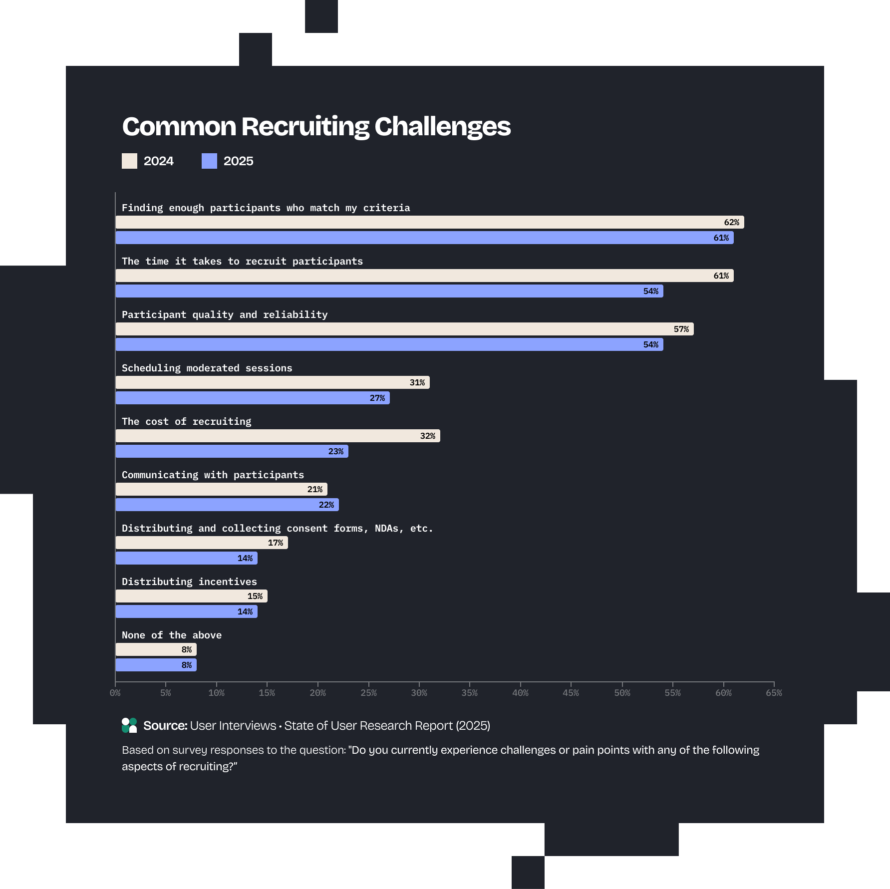 Common Recruiting Challenges bar chart