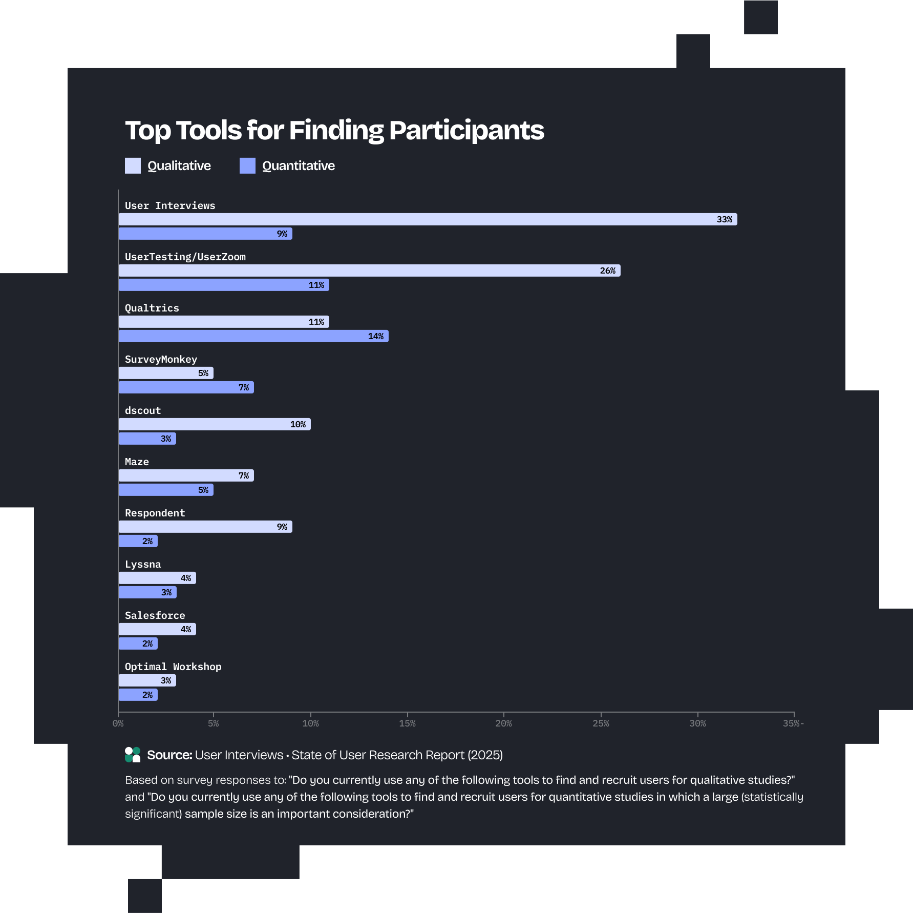 Top Tools For Finding Participants bar chart