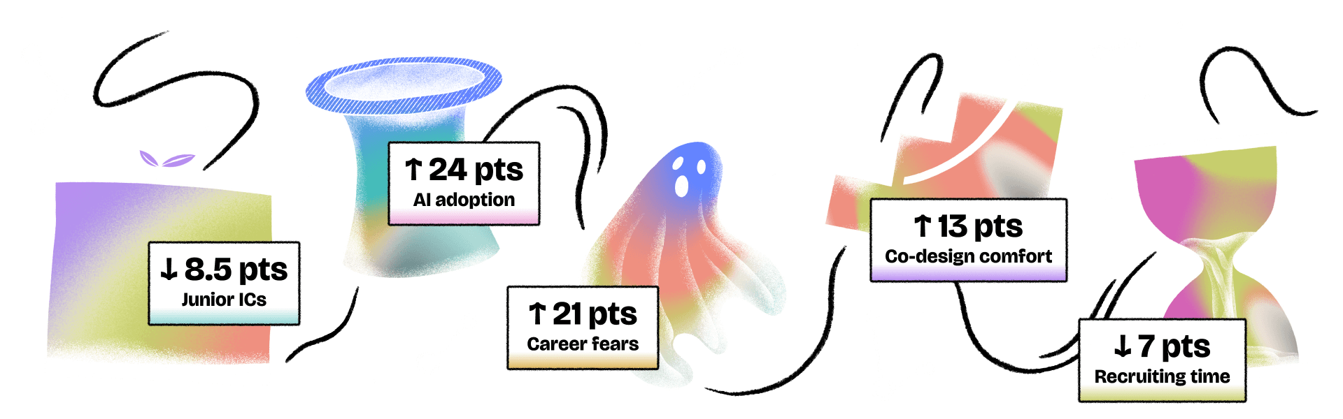 decorative illustration with the following statistics: 8.5 pts decrease in Junior ICs, 24 pts increase in AI adoption, 21 pts increase in Career fears, 13 pts increase in Co-design comfort, 7 pts decrease in Recruiting time