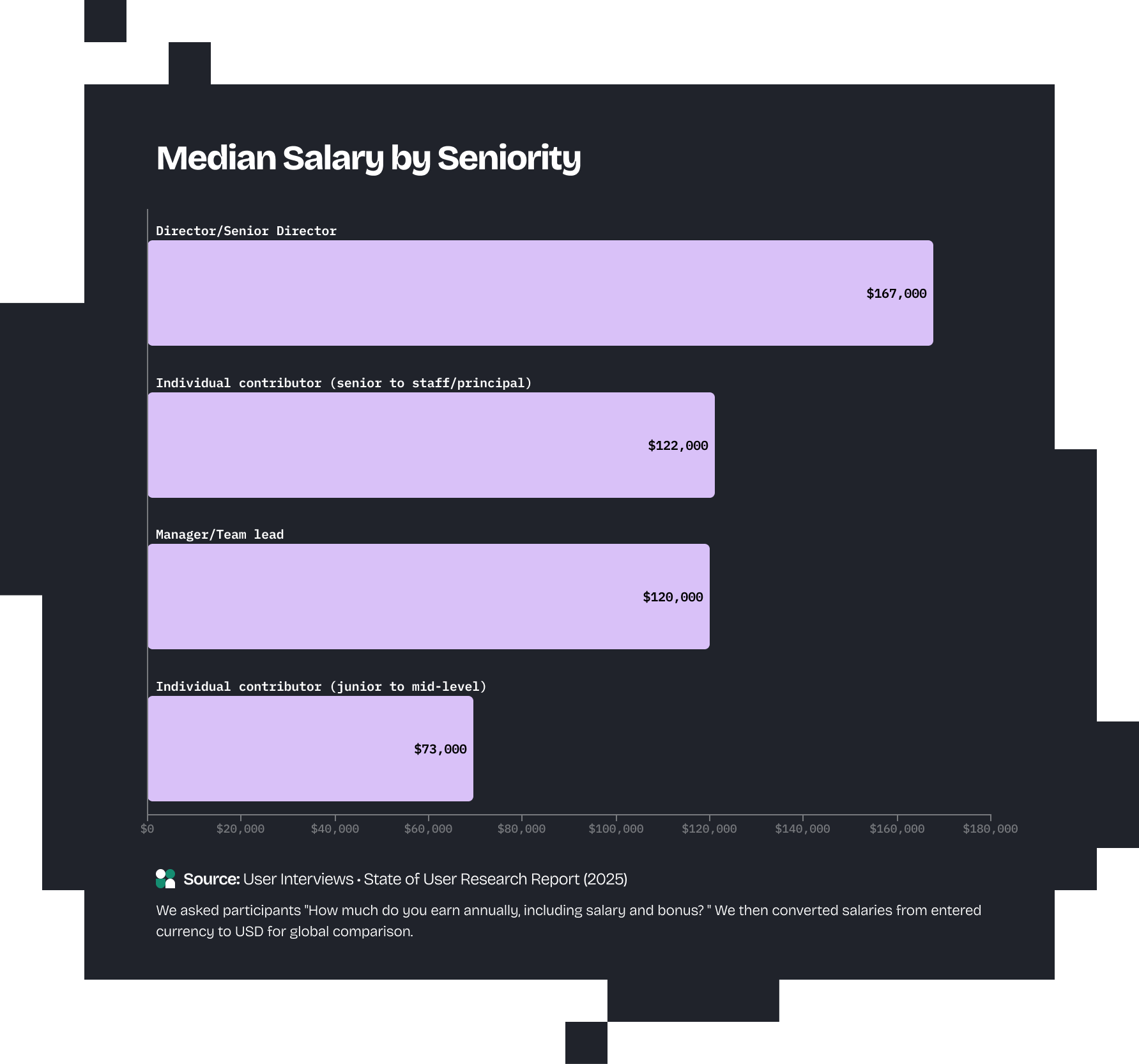 Median Salary by Seniority bar chart