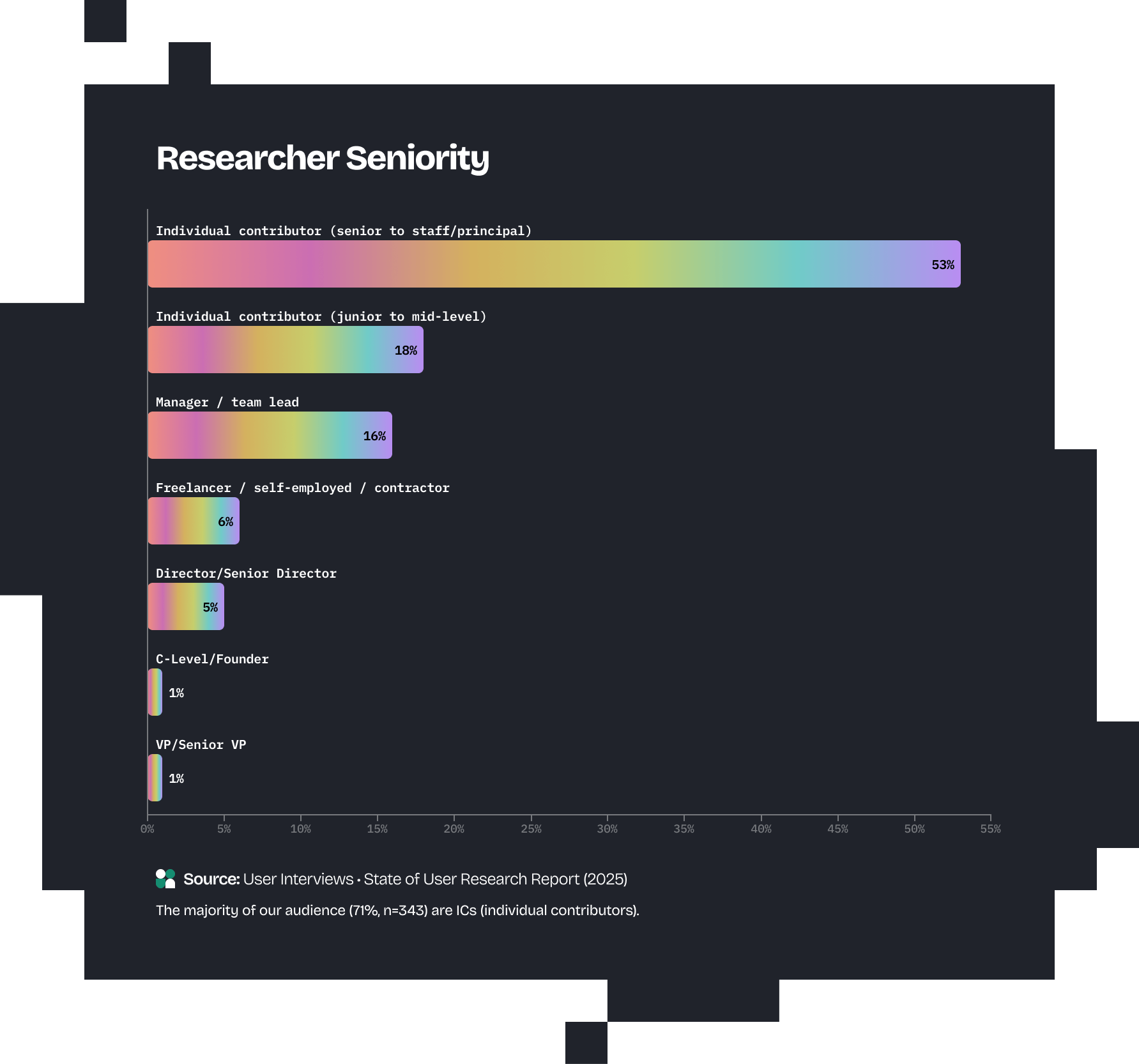 R Seniority bar chart