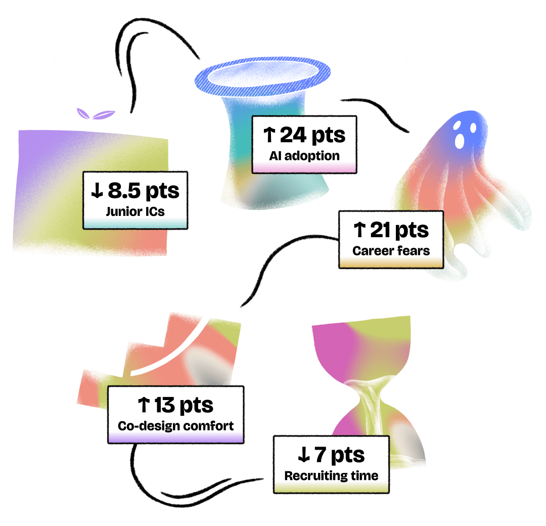 decorative illustration with the following statistics: 8.5 pts decrease in Junior ICs, 24 pts increase in AI adoption, 21 pts increase in Career fears, 13 pts increase in Co-design comfort, 7 pts decrease in Recruiting time