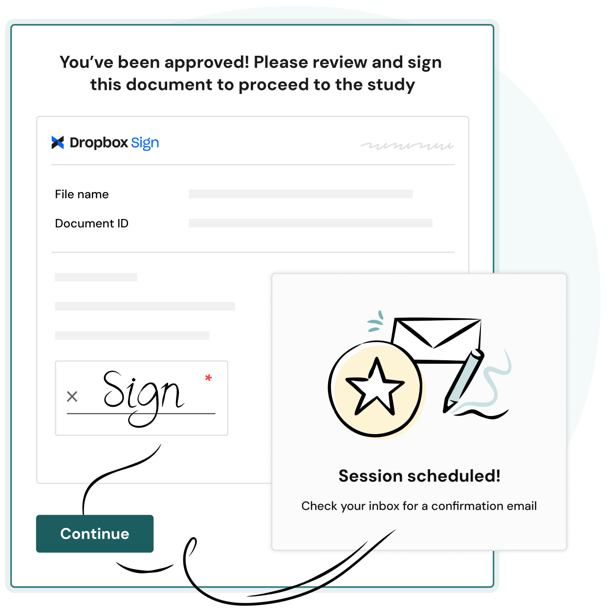 A digital form with “You’ve been approved! Please review and sign this document to proceed to the study.” A sign box, a Continue button, and a popup reading Session scheduled! Check your inbox for a confirmation email.