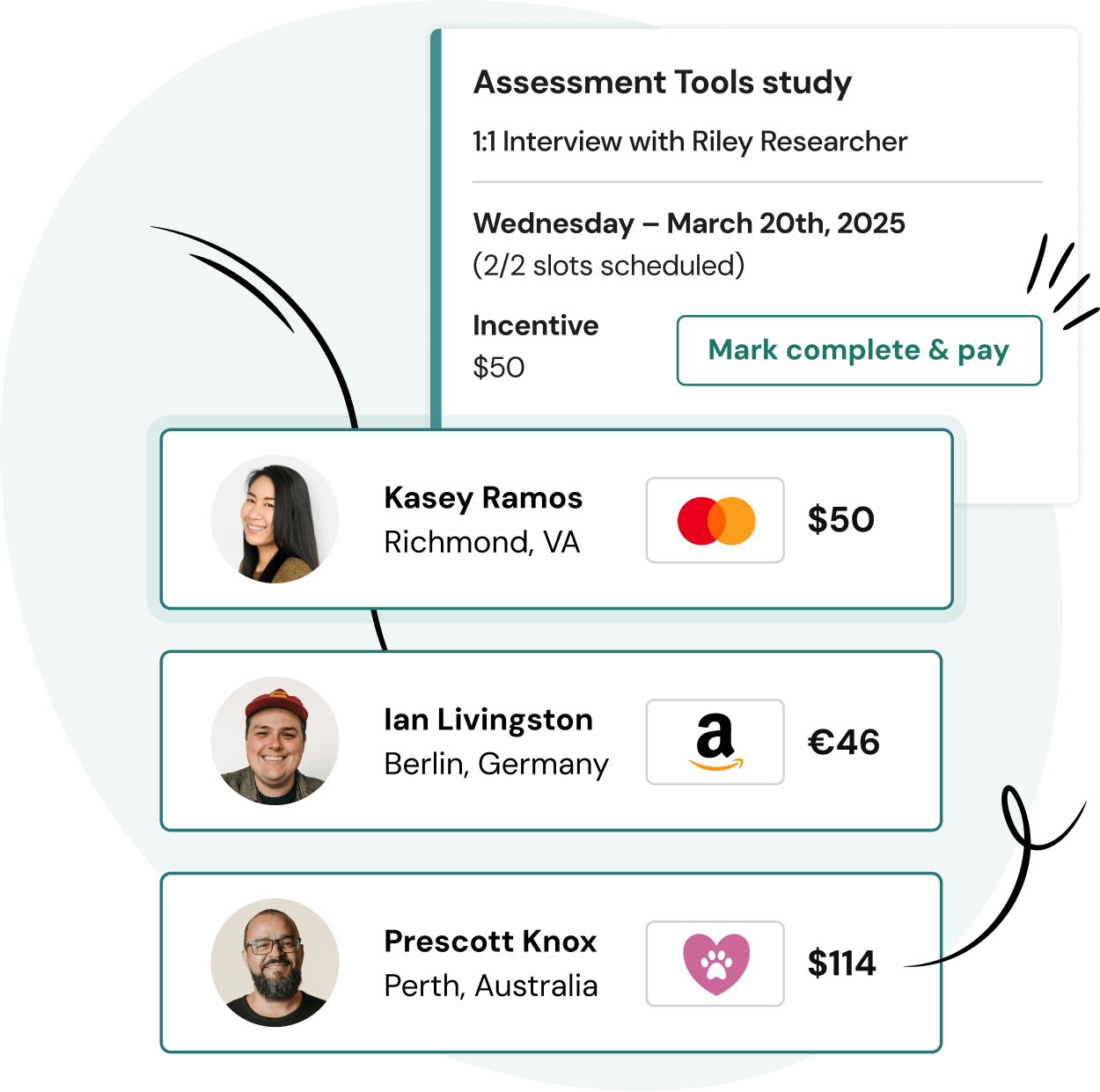 A study dashboard showing participant names, photos, locations, scheduled incentives, and payment methods for an assessment tools study, with a button labeled Mark complete & pay.