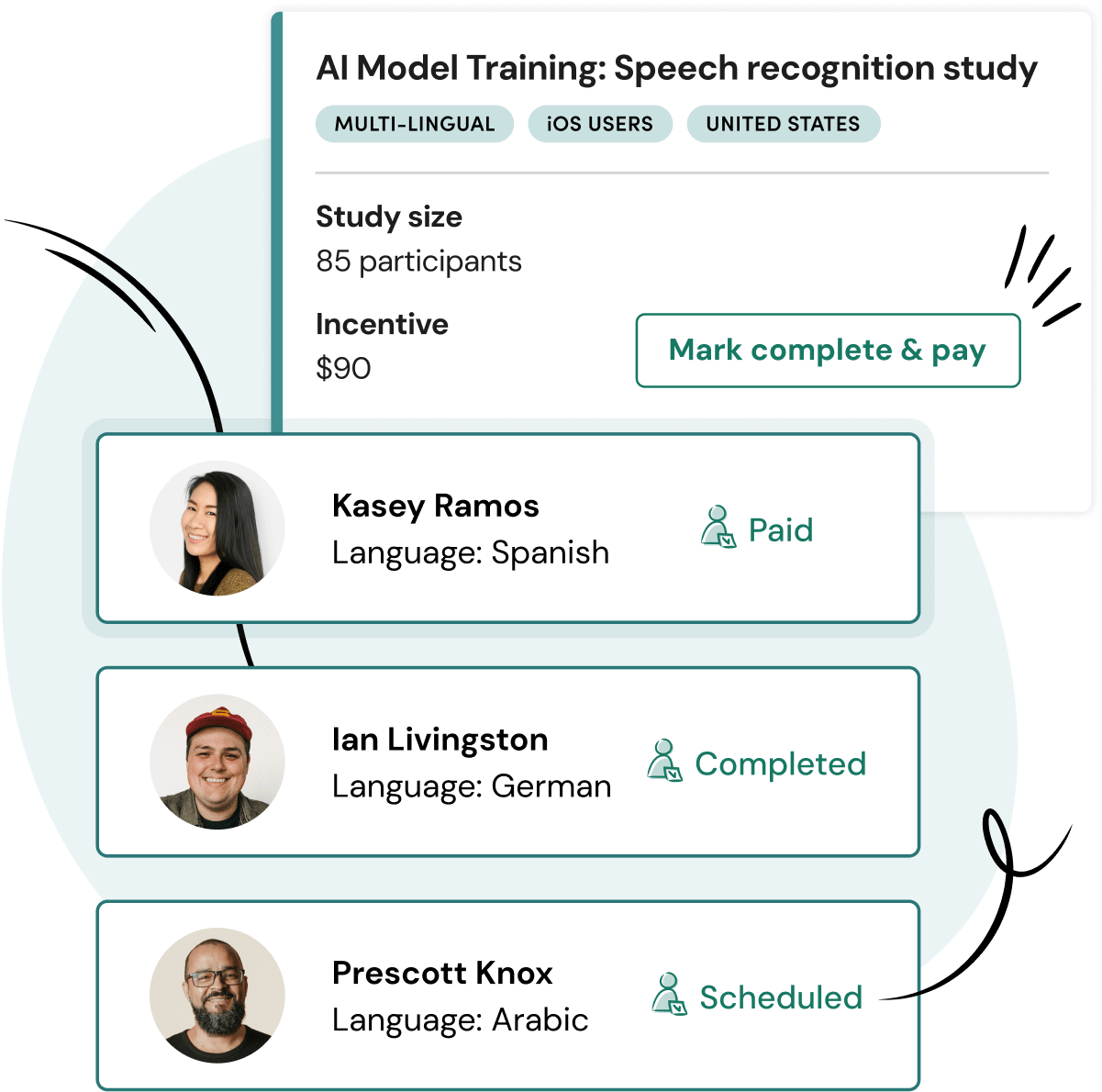 Dashboard showing a speech recognition study with participants: Kasey Ramos (Spanish, Paid), Ian Livingston (German, Completed), Prescott Knox (Arabic, Scheduled), and a $150 incentive with payment option.