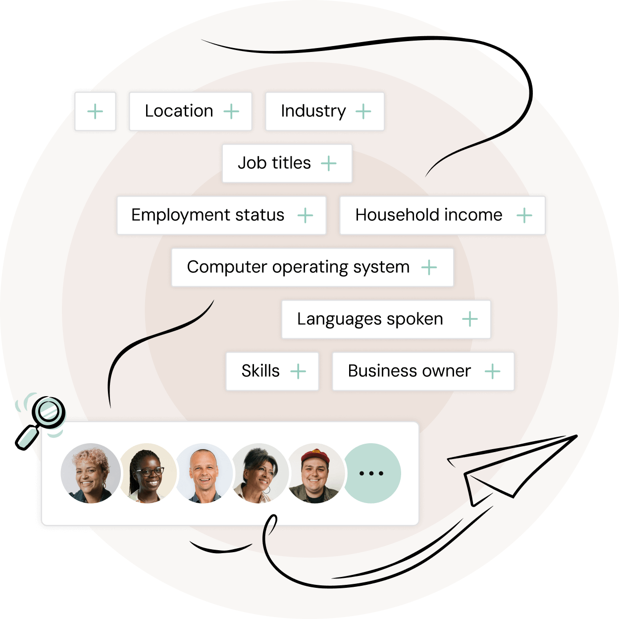 A graphic shows filters like location, industry, job titles, employment status, household income, computer operating system, languages spoken, skills, and business owner, with five diverse headshots and icons of a magnifying glass and paper airplane.