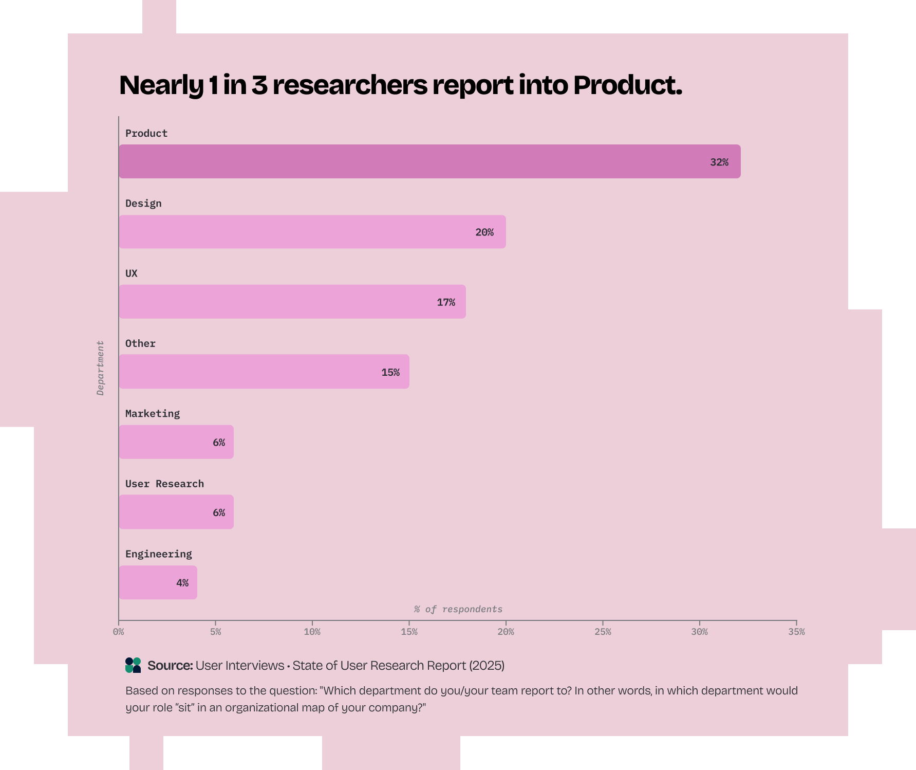 Title reads: Nearly 1 in 3 researchers report into Product. Bar chart showing 32% of researchers report to Product, 20% to Design, 17% to UX, 15% to Other, 6% each to Marketing, User Research, and Engineering.